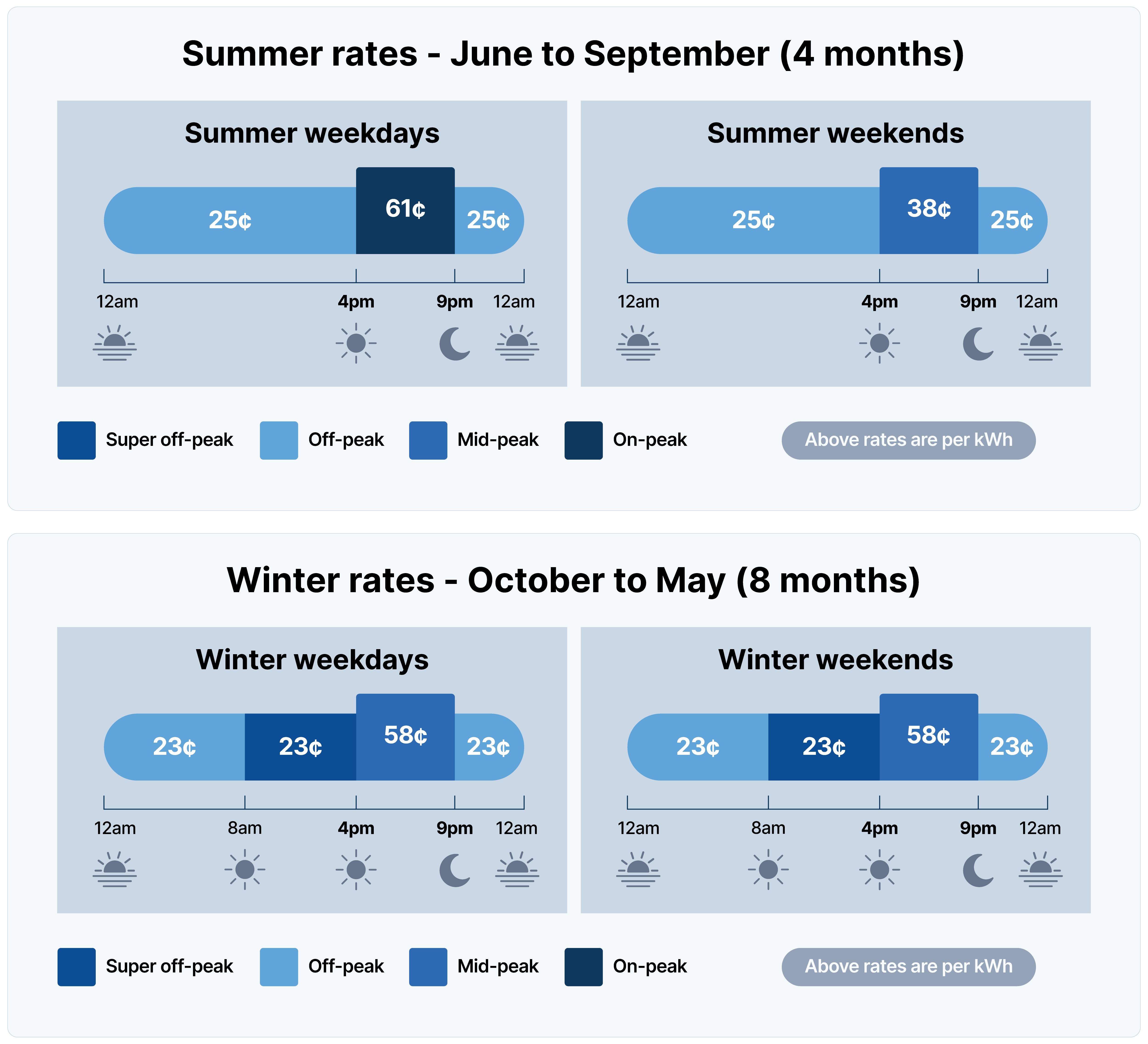 A graphic showing how the cost of electricity changes during the day  and time of year for customers on Southern California Edison's TOU-D-PRIME rate plan. In summer, there are off-peak prices of 25 cents per kWh every day from 9 pm to 4 pm the next day, and on-peak prices from 4 to 9 pm of 61 cents on weekdays and 38 cents on weekends. In winter, prices for weekdays and weekends is the same, with off-peak prices of 23 cents from 9 pm 4 pm the next day, and on-peak prices of 58 cents from 4 to 9 pm.