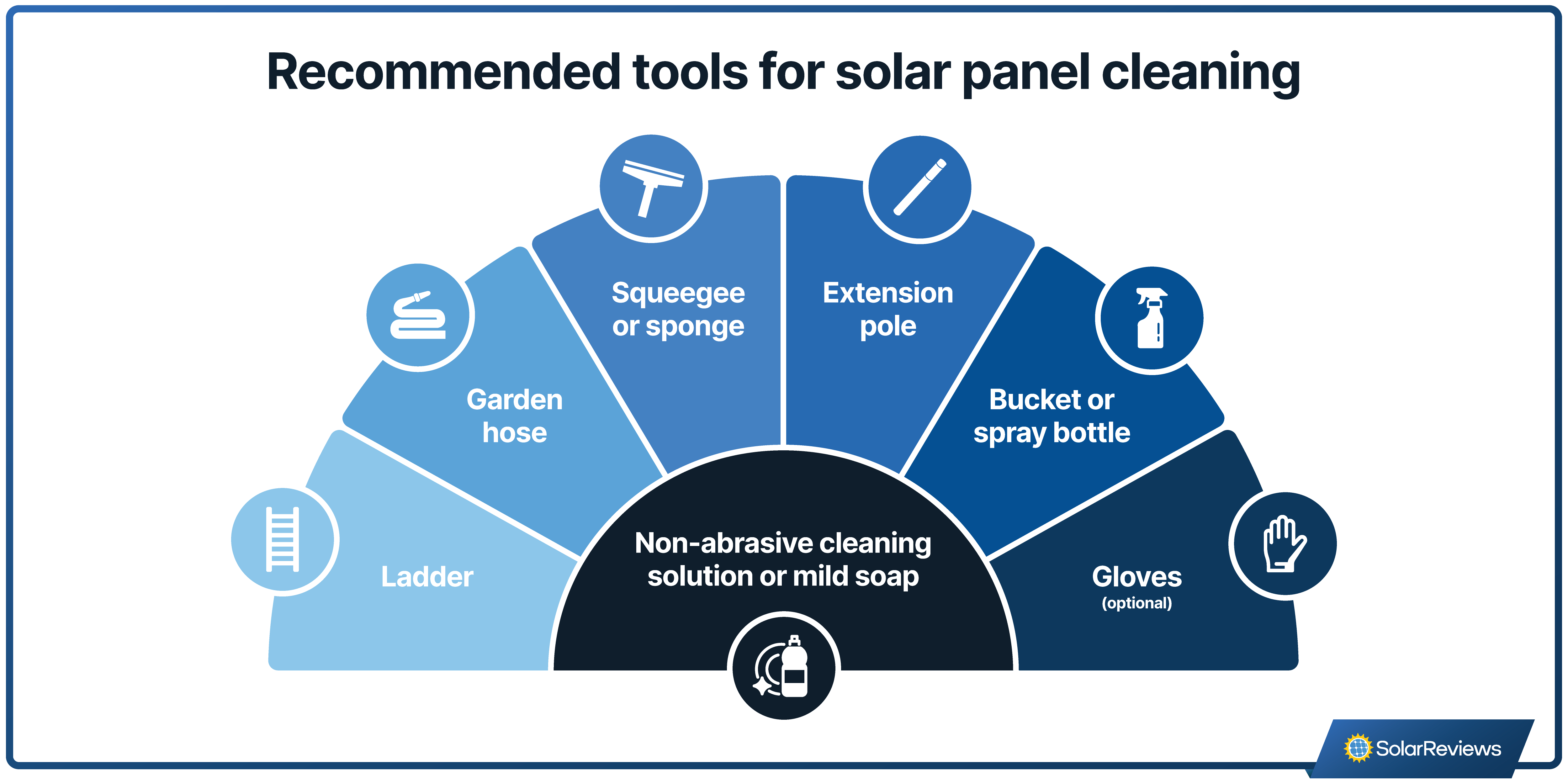Graphic showing the reccomended tools for solar panel cleaning: non-abrasive cleaning solution or mild soap, gloves, bucket or spray bottle, an extension pole, squeegeee or sponge, a garden hose, and a ladder