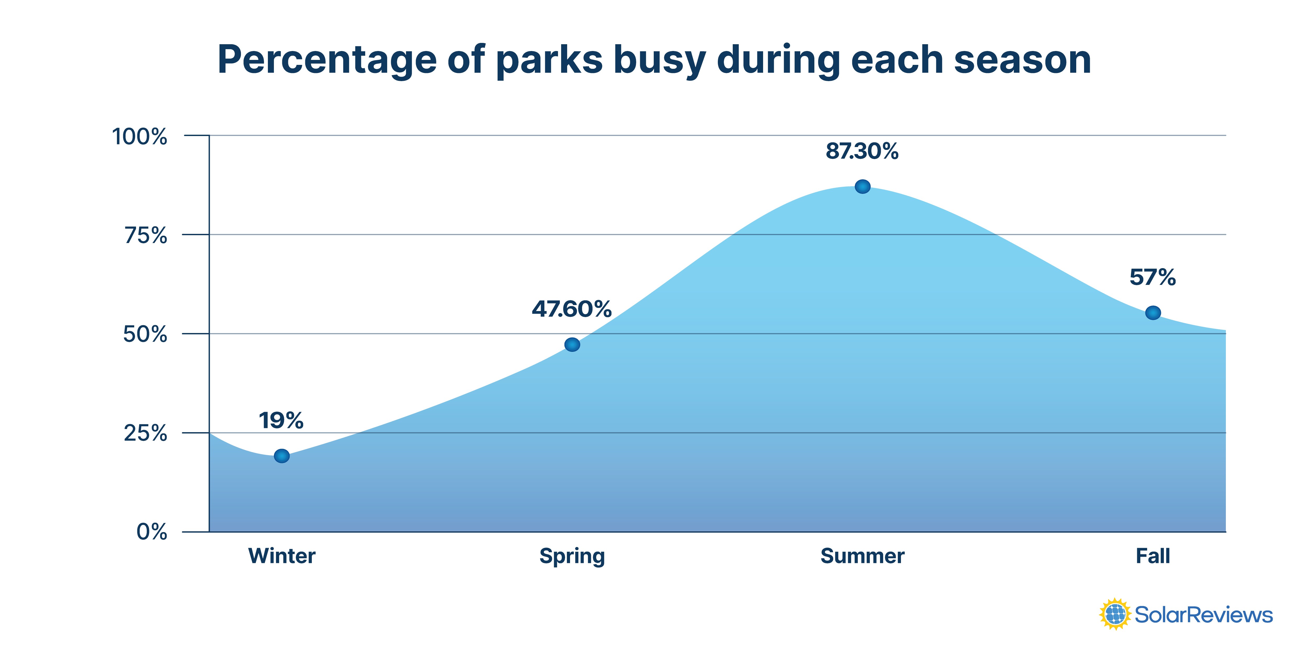 Graph showing the percentage of national parks that are busy during each season of the year.