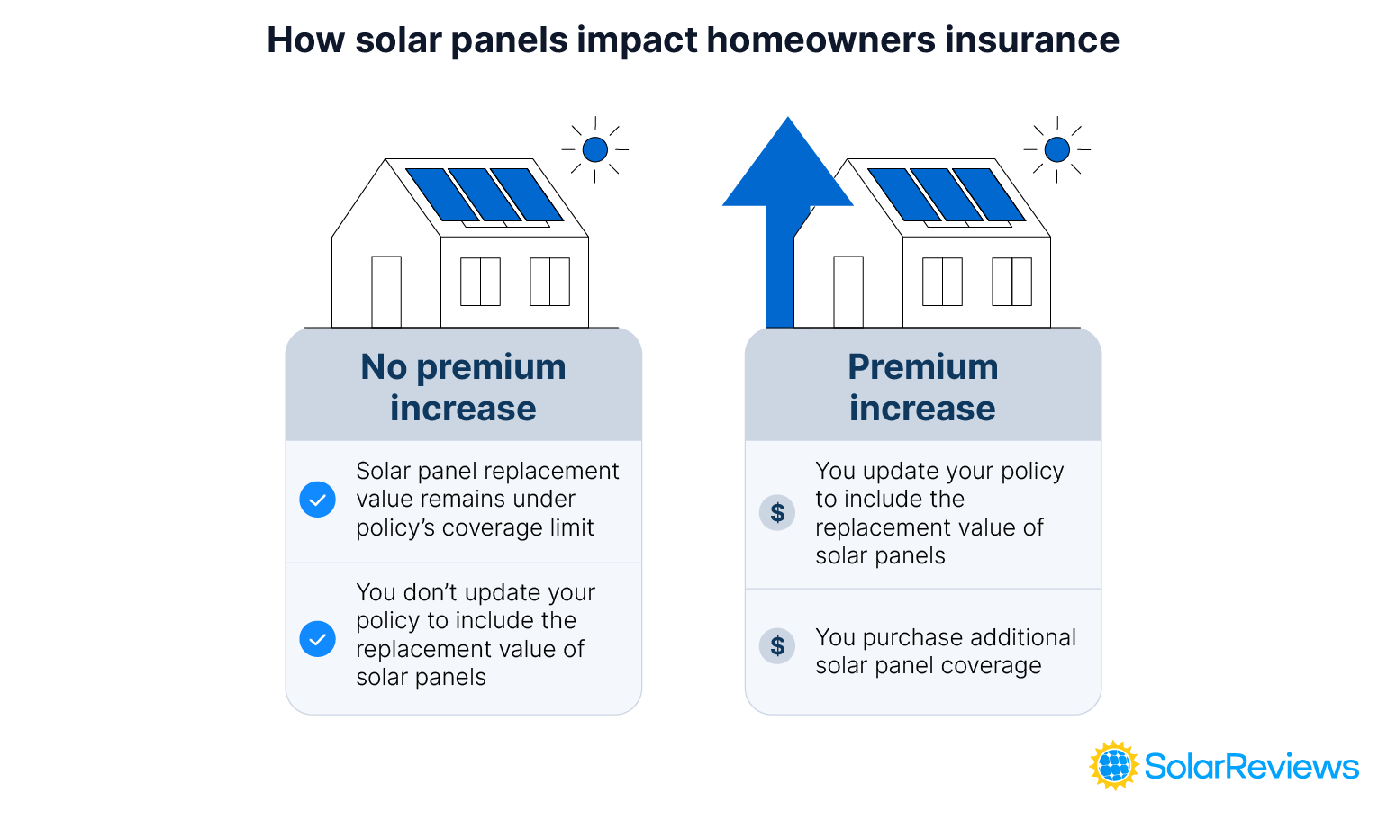 A graphic showing the when solar panels increase your homeowners insurance and when it doesn't. How solar panels impact homeowners insurace. No premium increase: When solar replacement value remains under policy's coverage limit, you don't update your policy to include the replacement value of the system. The premium will increase if you update your policy to include the replacement value of your solar panels or if you purchase additional solar panel coverage