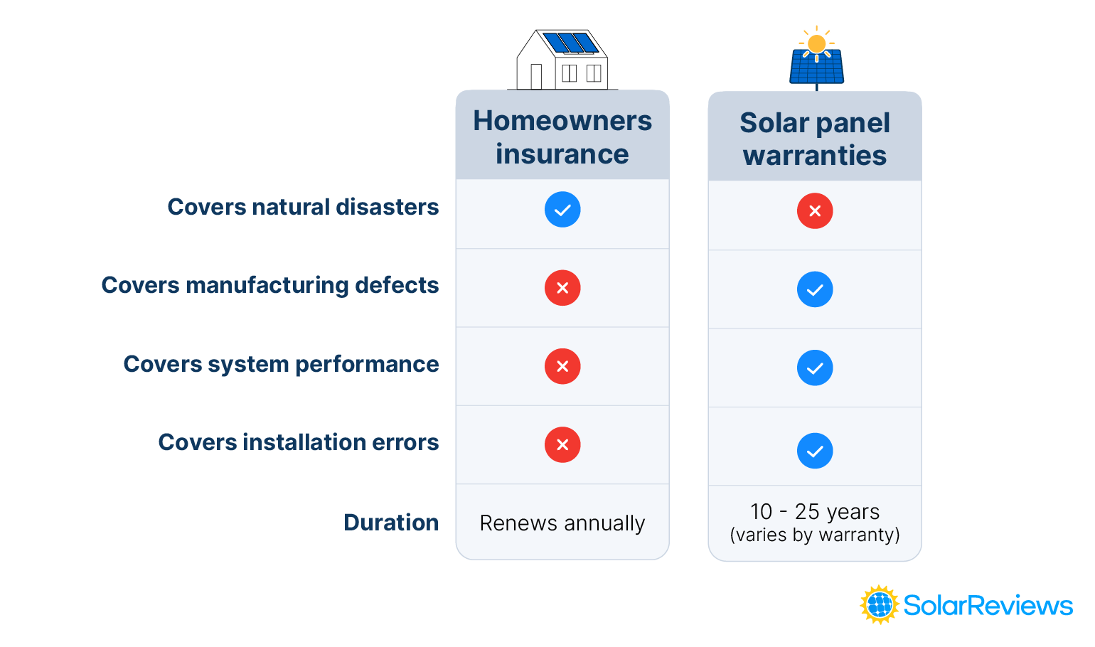 A graphic depicting the differences in coverage offered by homeowners insurance and by solar panel warranties which are explained below