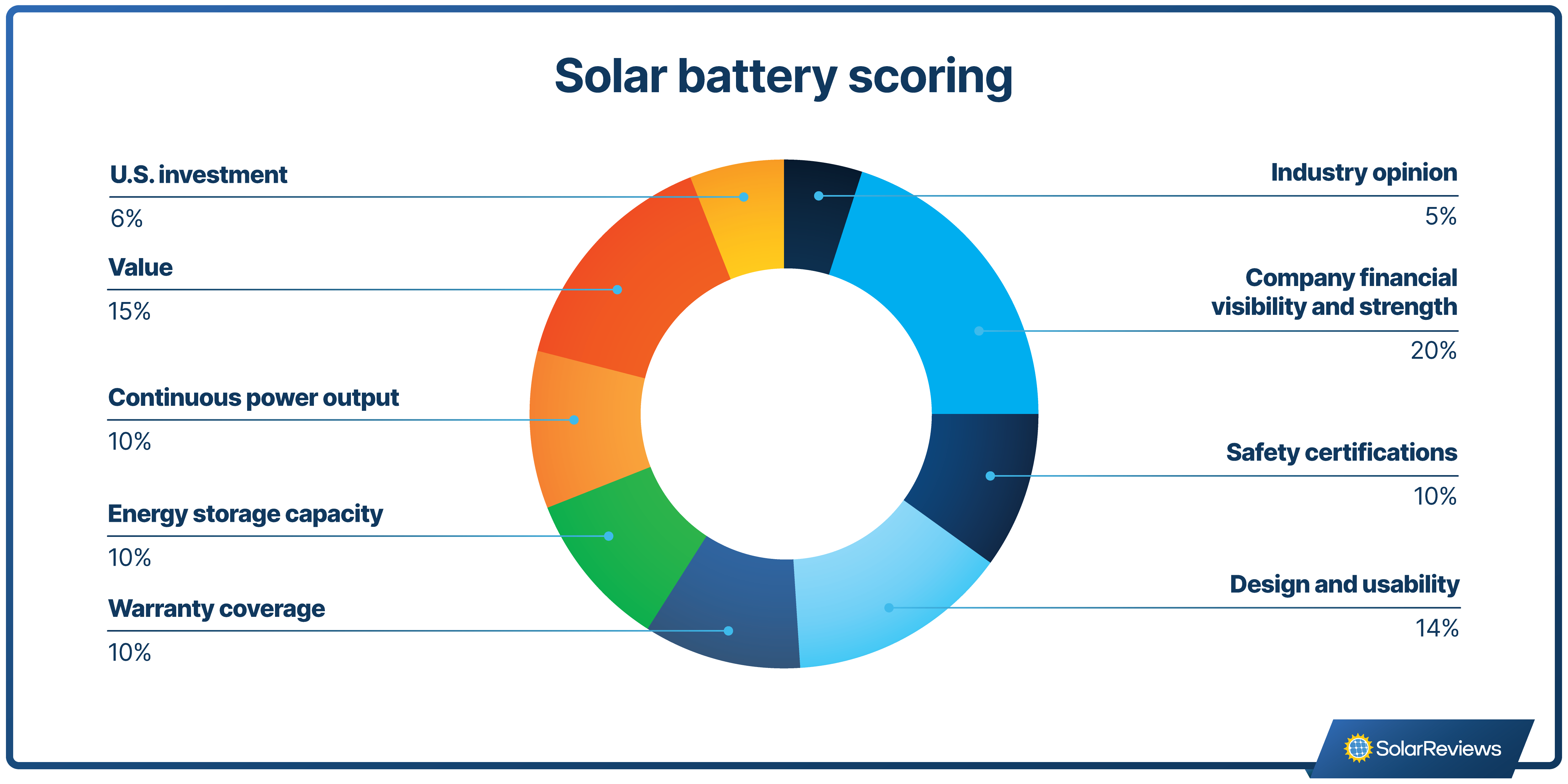 Ring chart showing the proportions of the total solar battery brand score that each factor represents