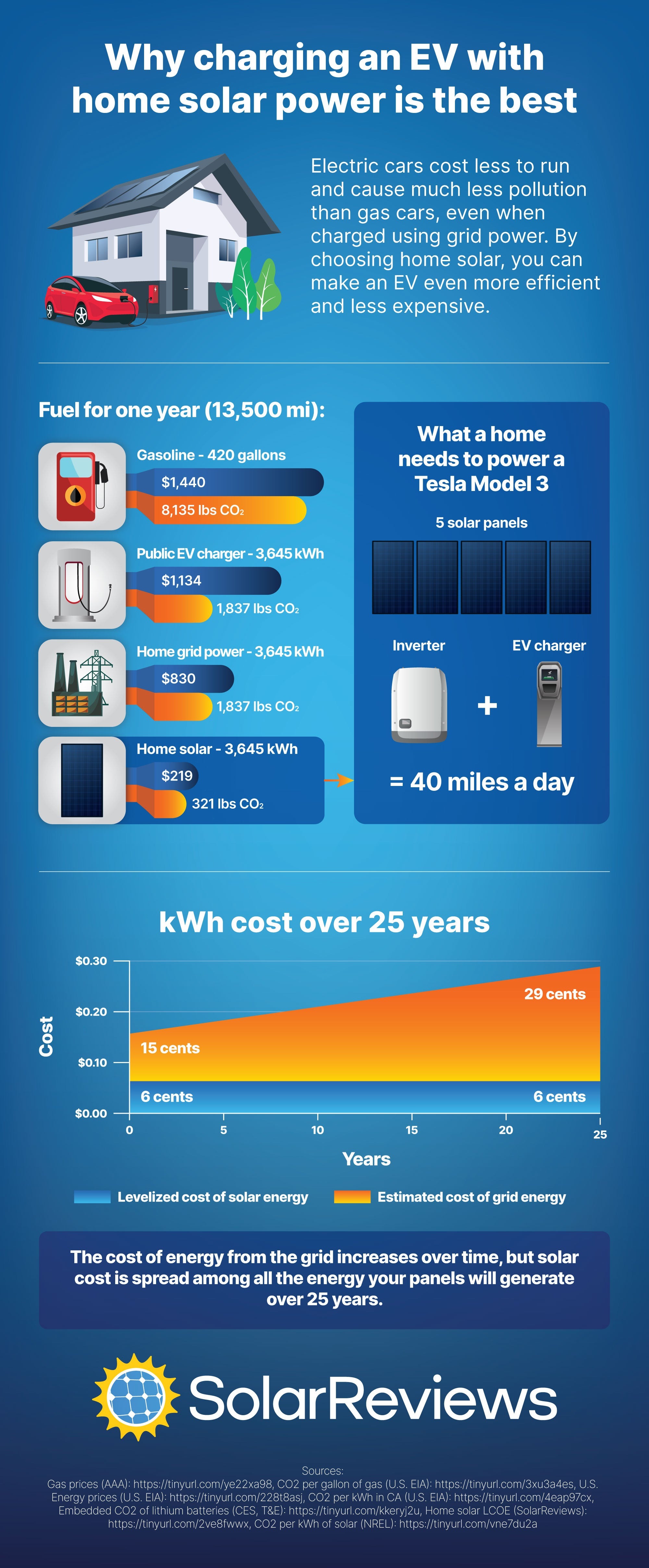 What charging an EV with home solar power is the best. Electric cars cost less to run and cause much less pollution than gas cars, even when charged using grid power. Graphic shows fuel for one year costs from different sources and carbon dioxide, how many solar panels needed to charge a Tesla Model 3, and the levelized cost of energy over 25 years. 