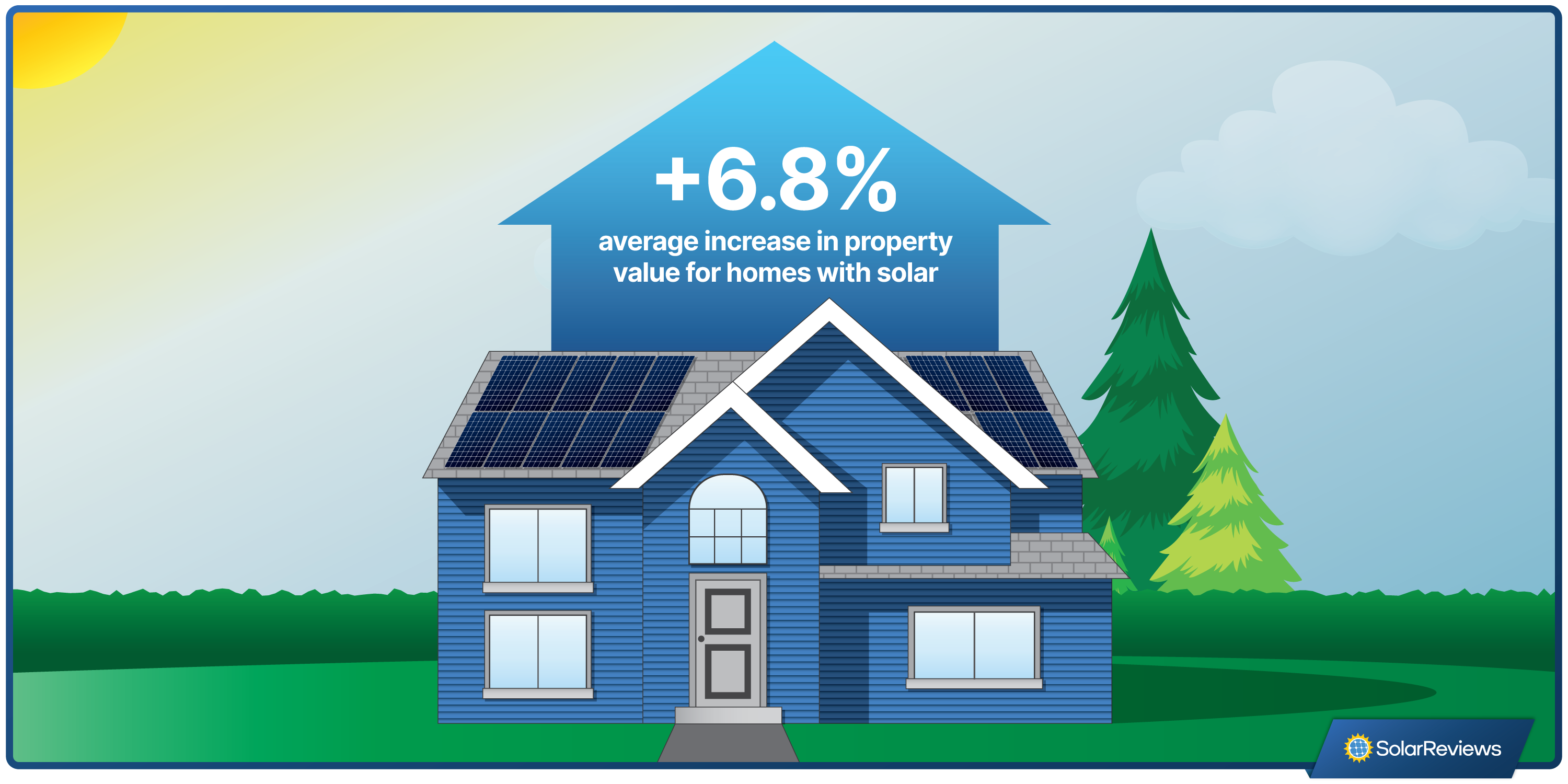 Graphic of a home with solar panels and an arrow that says "+6.8% average increase in property value for homes with solar"