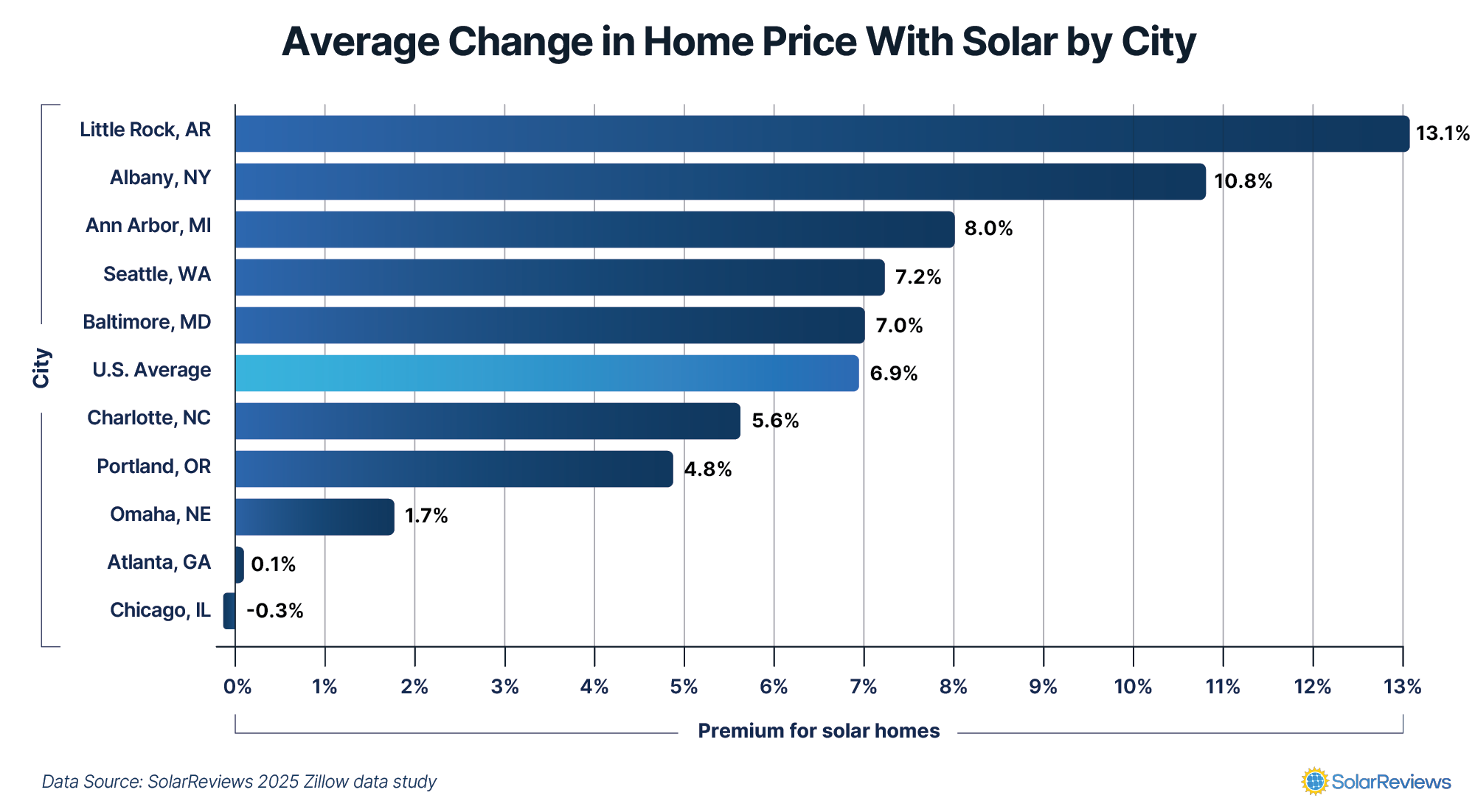 Bar graph comparing the impact solar panels had on home prices between cities. Ranging between a -0.3% premium in Chicago, Illinois, and a 13.1% premium in Little Rock, Arkansas.