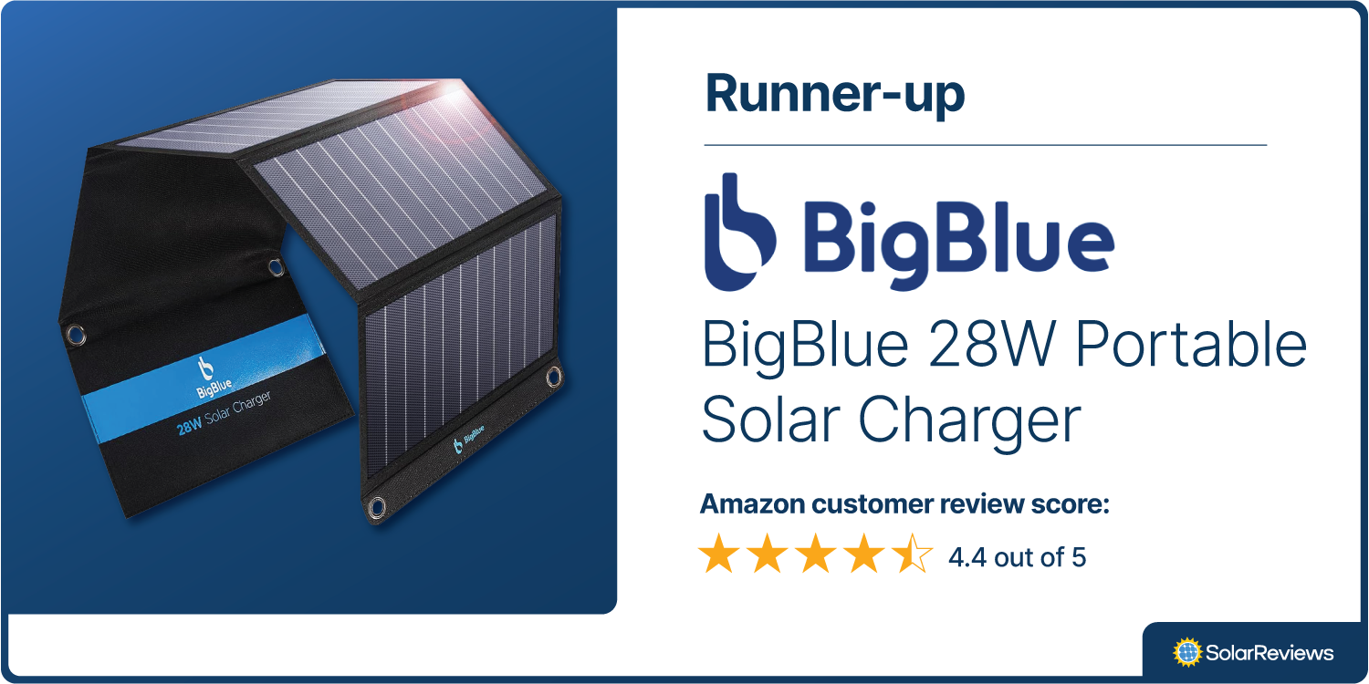 Alt text: Brand card that shows SolarReviews chose the BigBlue 28W Portable Solar Charger as Runner-up for best solar phone chargers with 4.4 out of 5 stars on Amazon