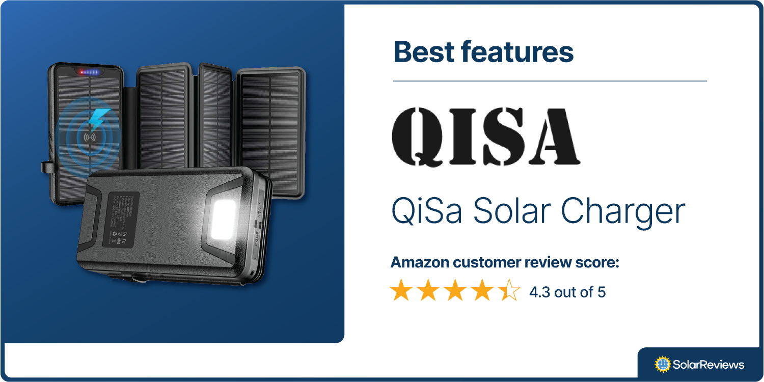 Brand card that shows SolarReviews chose the QiSa Solar charger as the solar phone charger with the best features with 4.3 out of 5 stars on Amazon