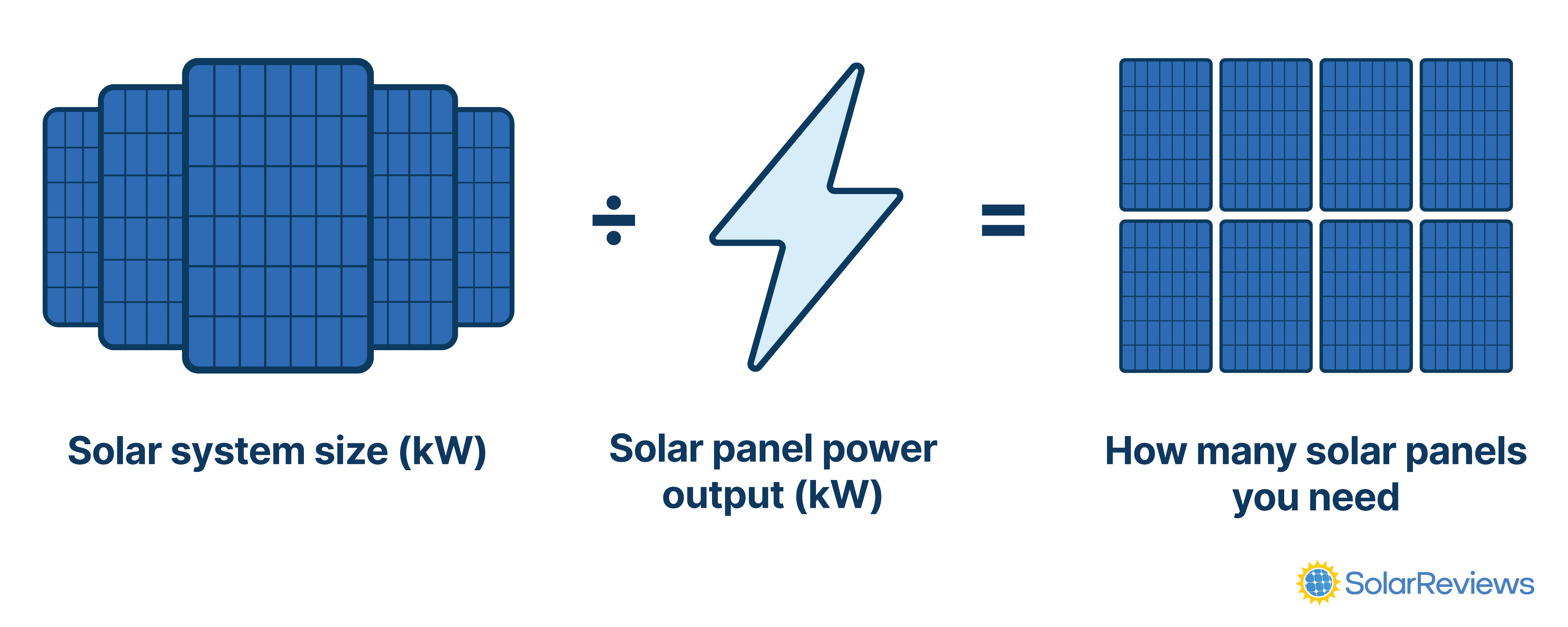 Equation to calculate the number of solar panels you need. Solar system size in kilowatts divided by the power output of a singular solar panel in kilowatts equals how many solar panels you need.