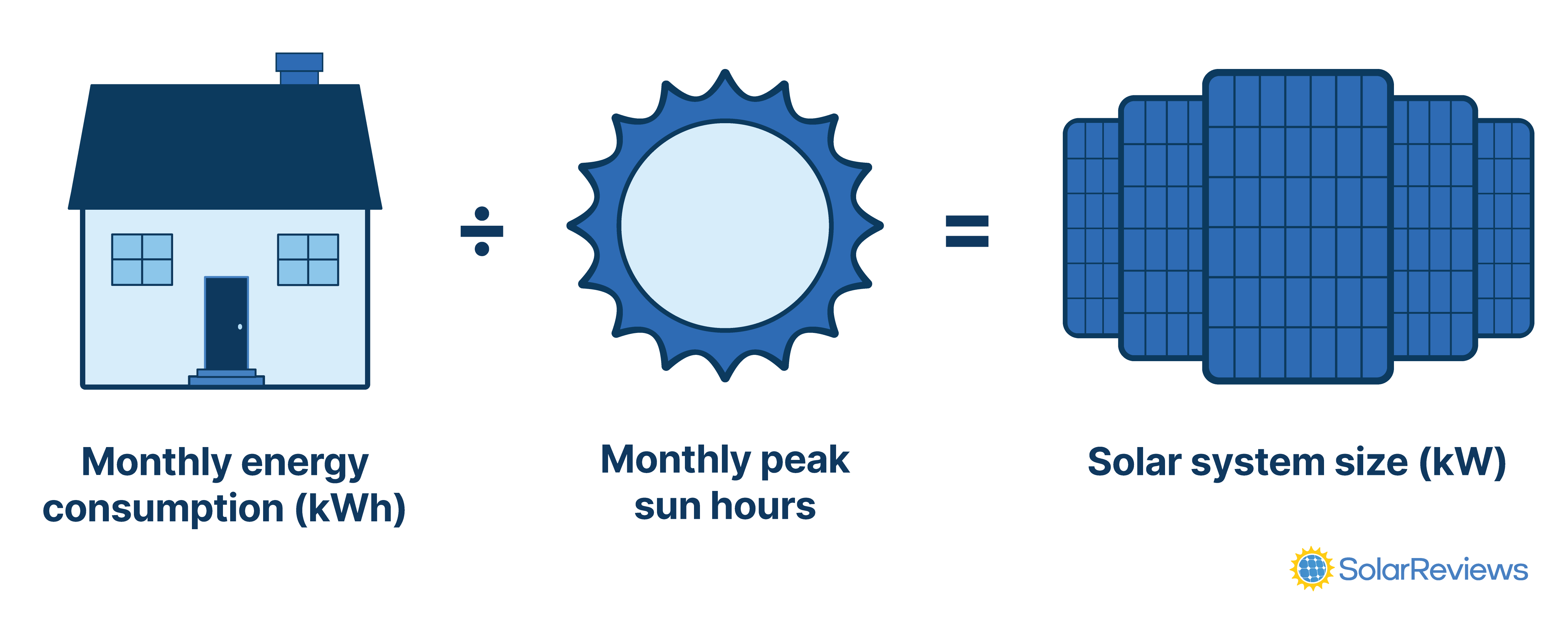 Equation to calculate the solar system size you need. Monthly energy consumption in kWh divided by the number of peak sun hours your area receives equals the solar system size in kilowatts.