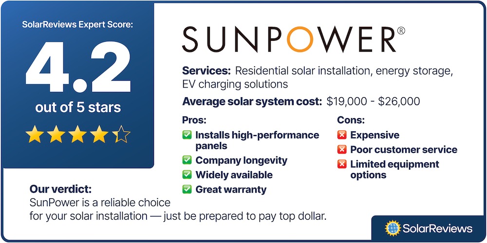 SolarReviews expert rating on SunPower: 4.2 out of 5 stars. SunPower services include: Residential solar installation, energy storage, EV charging solutions. Average SunPower system cost: $19,000, $26,000. Our Verdict: SunPower is a reliable choice for your solar installation - just be prepared to pay top dollar.