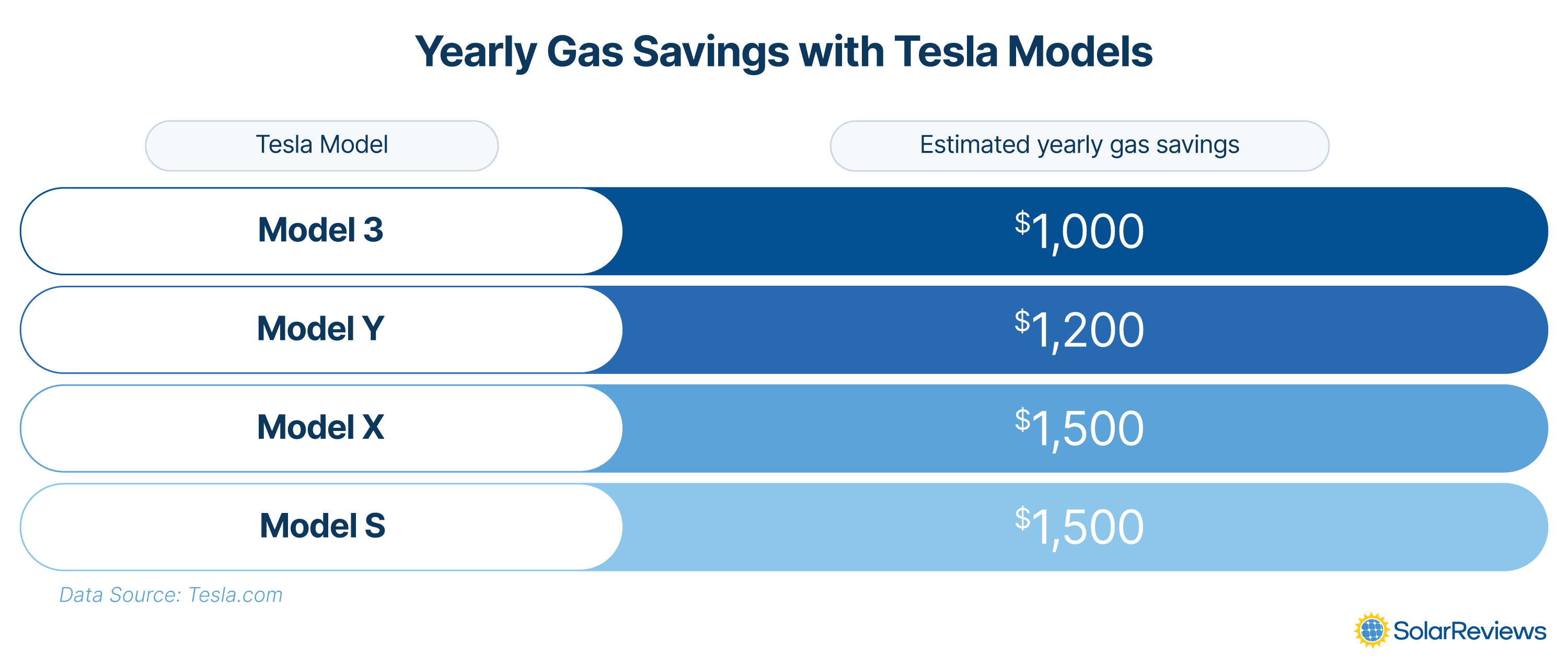 Graphic illustrating the estimated yearly gas savings of different Tesla Models: Model 3: $1,000 yearly savings, Model Y: $1,200 yearly savings, Model X: $1,500 yearly savings, Model S: $1,500 yearly savings.