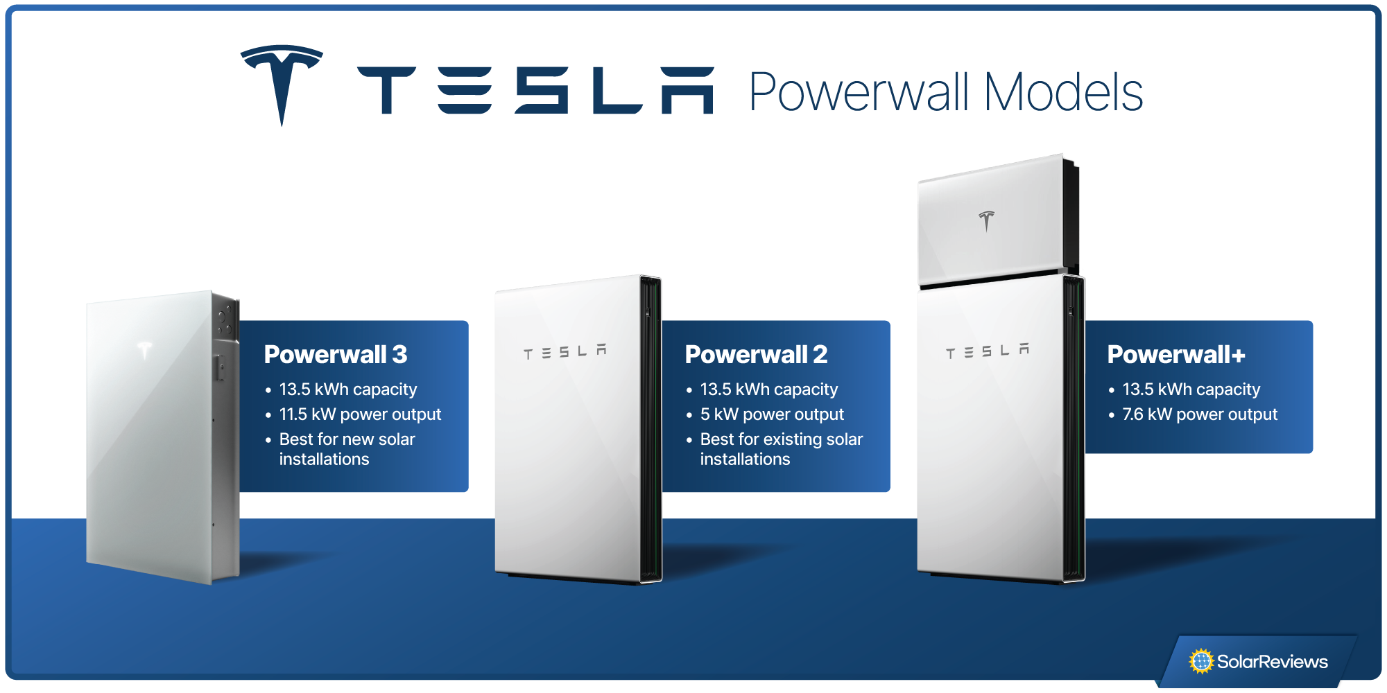 Tesla Powerwall 3, Powerwall 2, and Powerwall+ models side by side. 