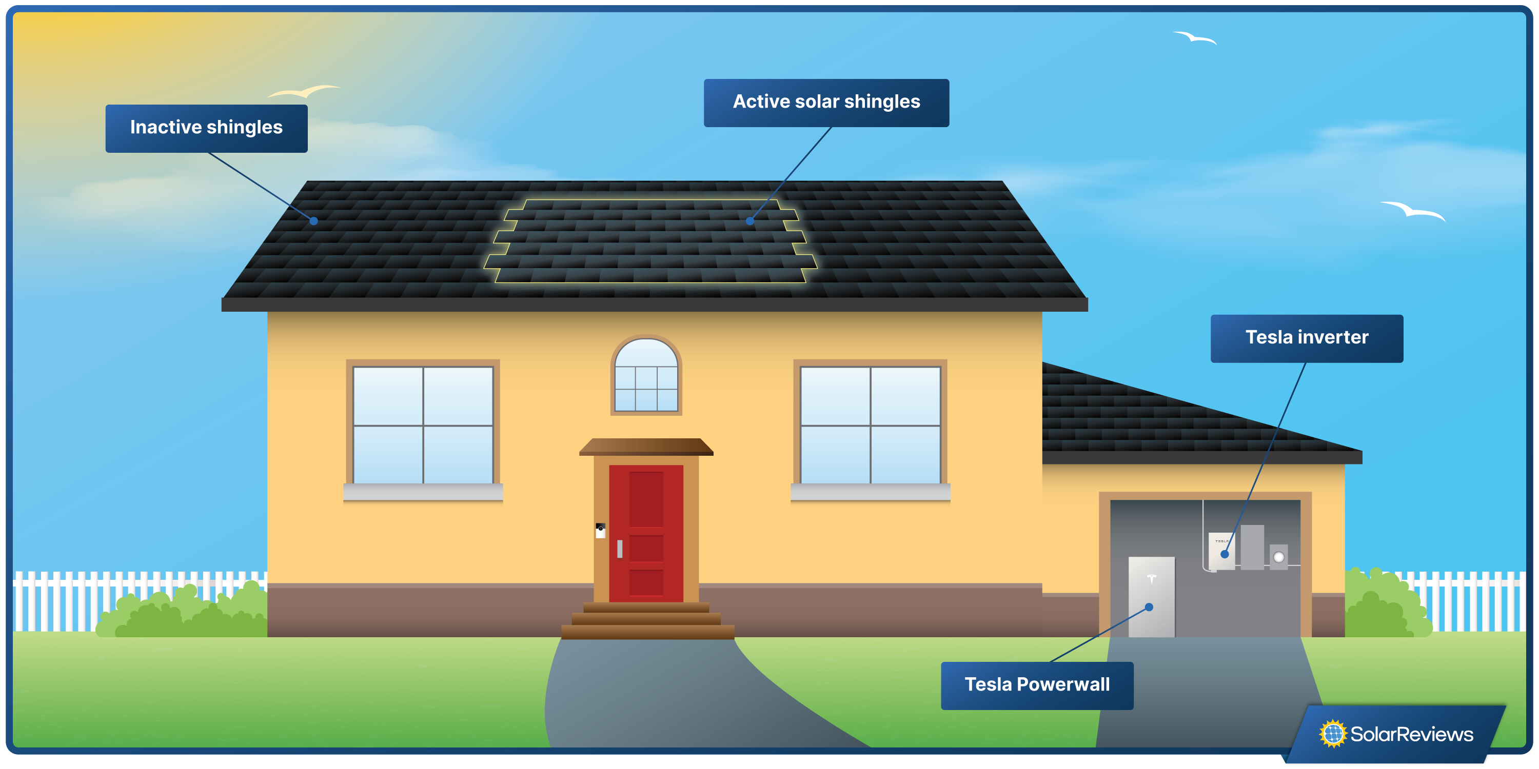 Graphic of house showing the equipment installed with a Tesla Solar Roof