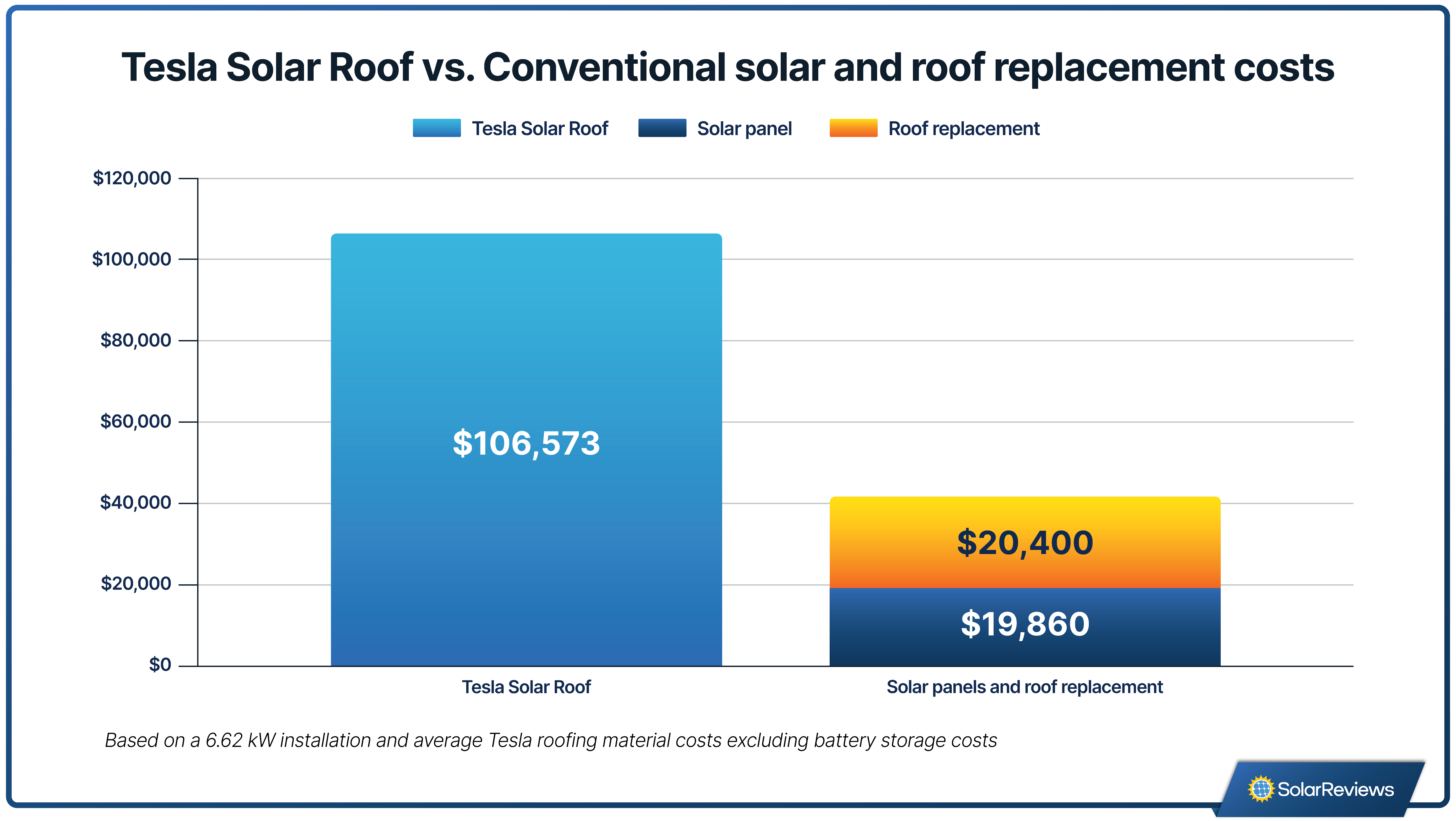 Graph comparing the $106,573 cost of a Tesla Solar Roof to the $40,260 cost of a traditional solar installation and roof replacement