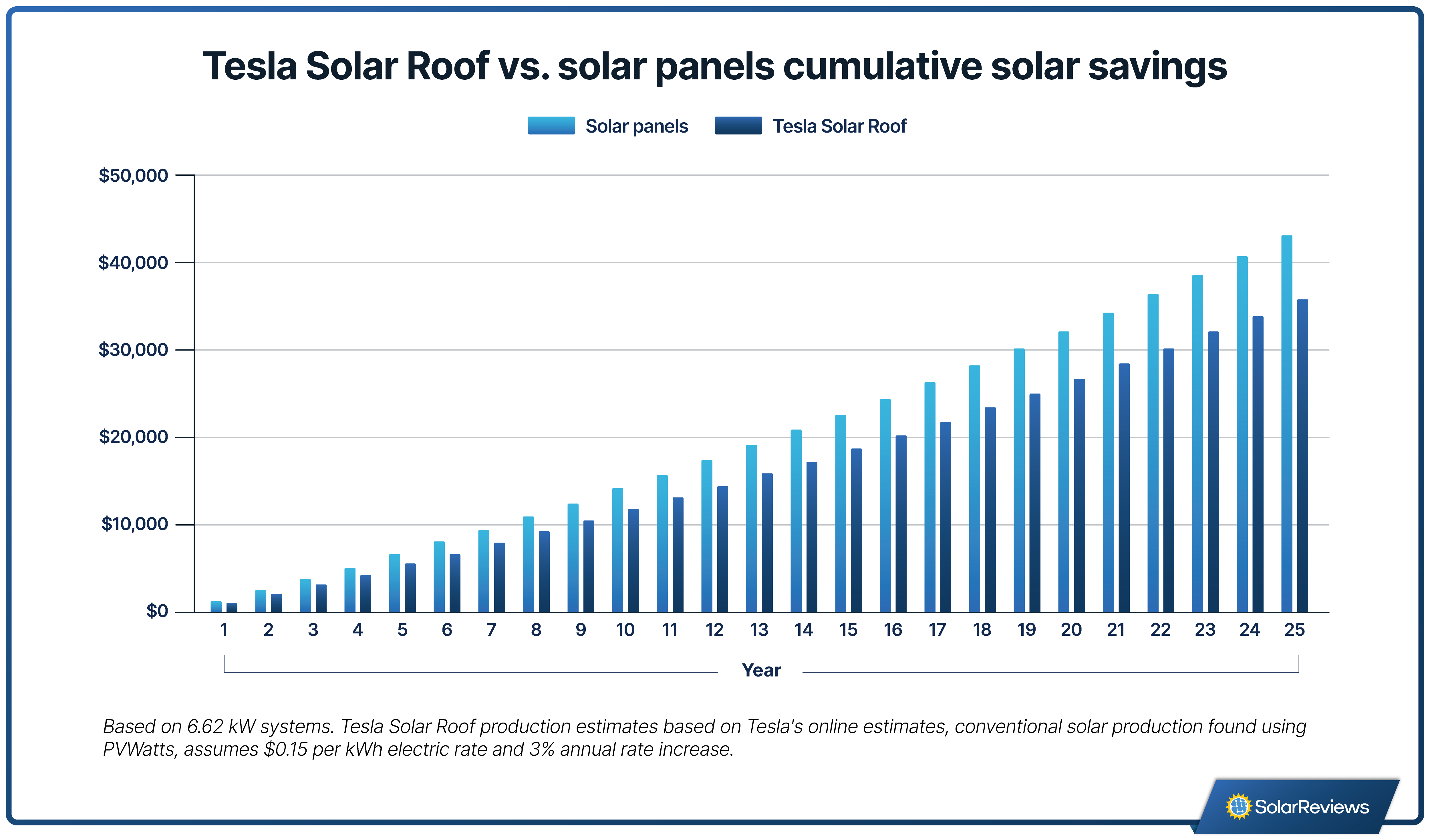 Graph comparing long term electricity bill savings of the Tesla Solar Roof and solar panels