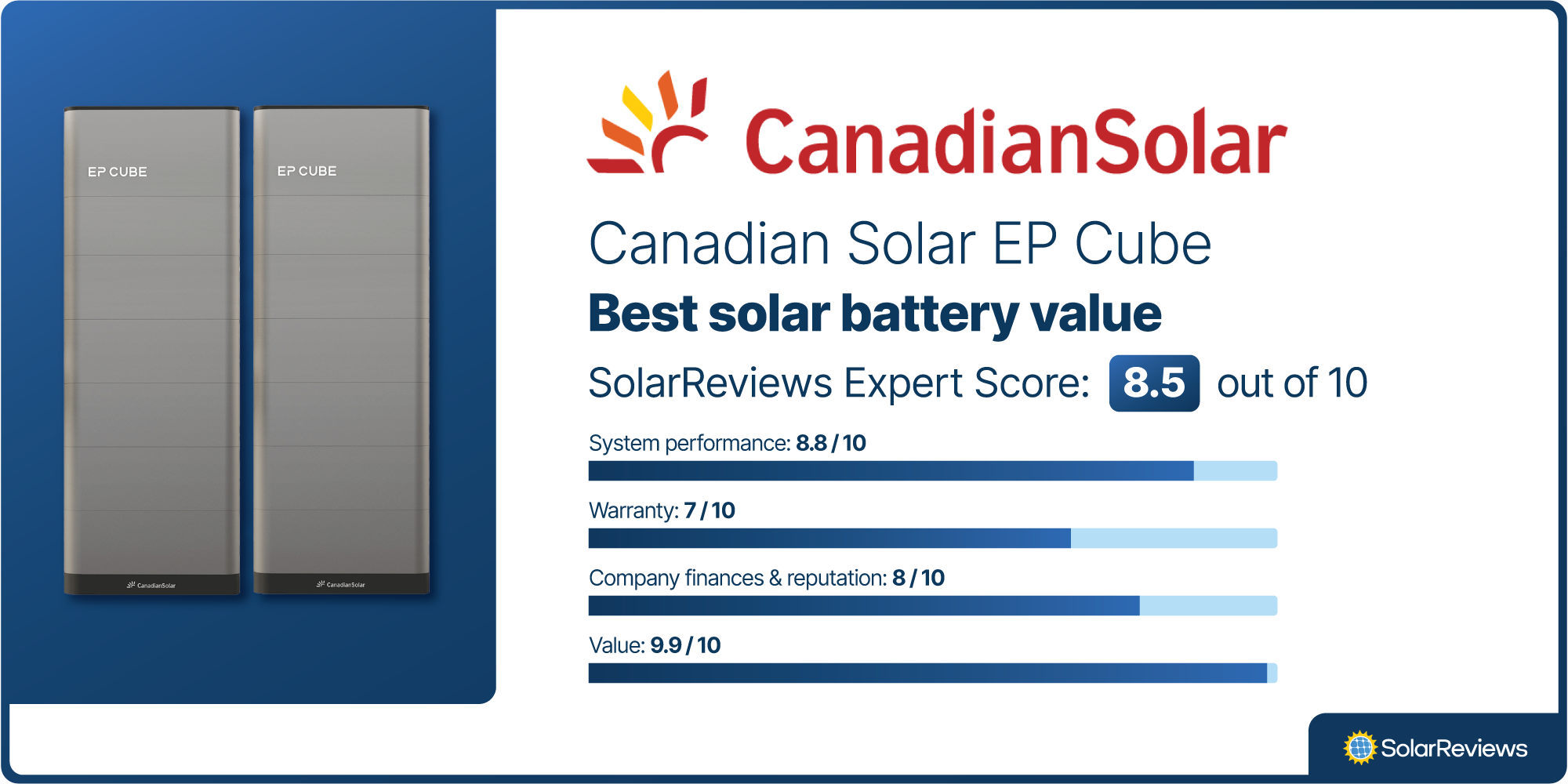 The Canadian Solar EP Cube was voted best solar battery value, with a SolarReviews Expert Score of 8.5/10, scoring highest in system performance, warranty, and company finance and reputation categories.