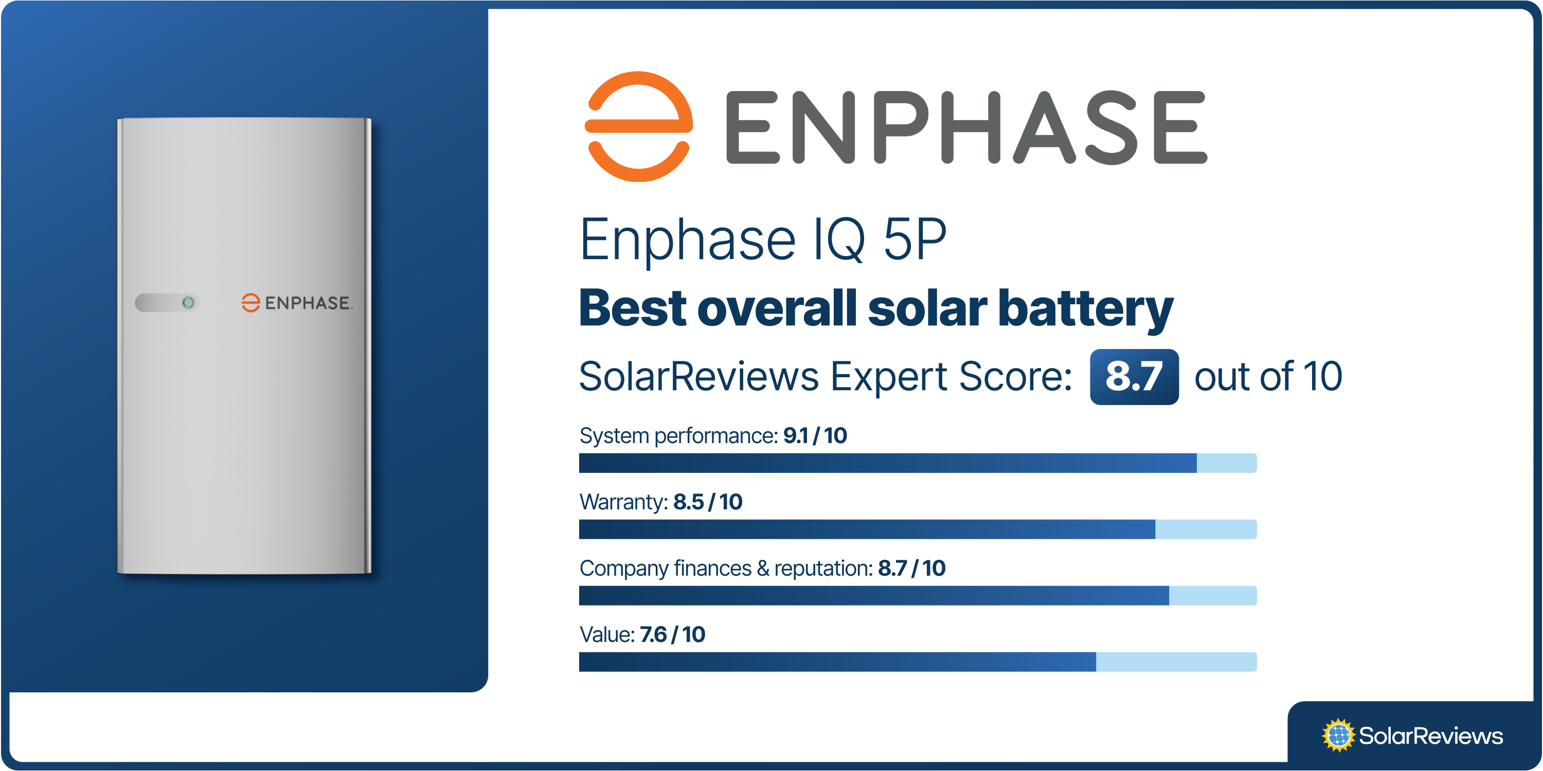 Enphase was voted best overall solar battery, with a SolarReviews Expert Score of 8.7/10, scoring highest in system performance, warranty, and company finance and reputation categories.
