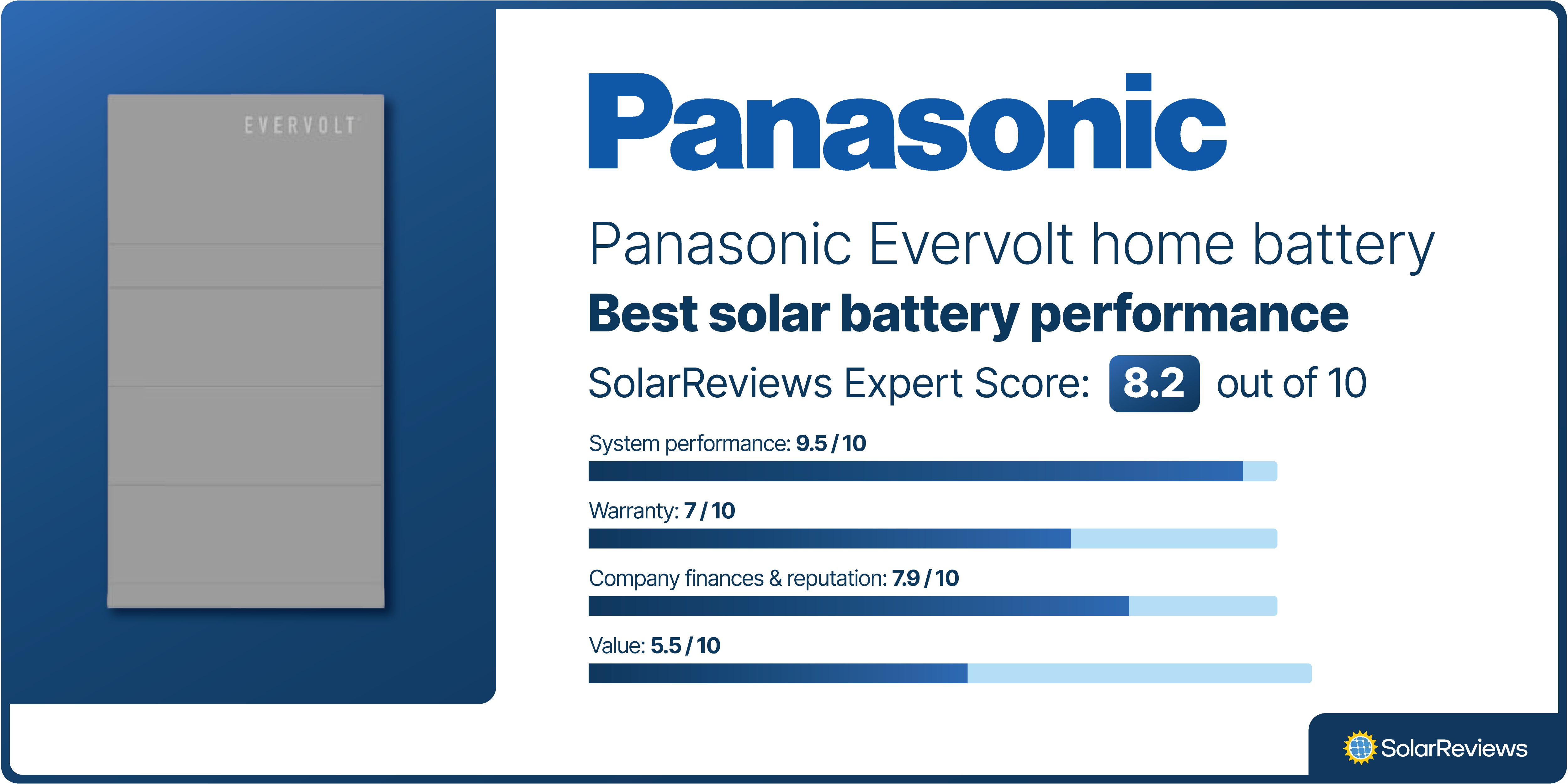 The Panasonic Evervolt Home Battery was voted best solar battery performance, with a SolarReviews Expert Score of 8.2/10, scoring highest in system performance, company finance and reputation, and warranty.