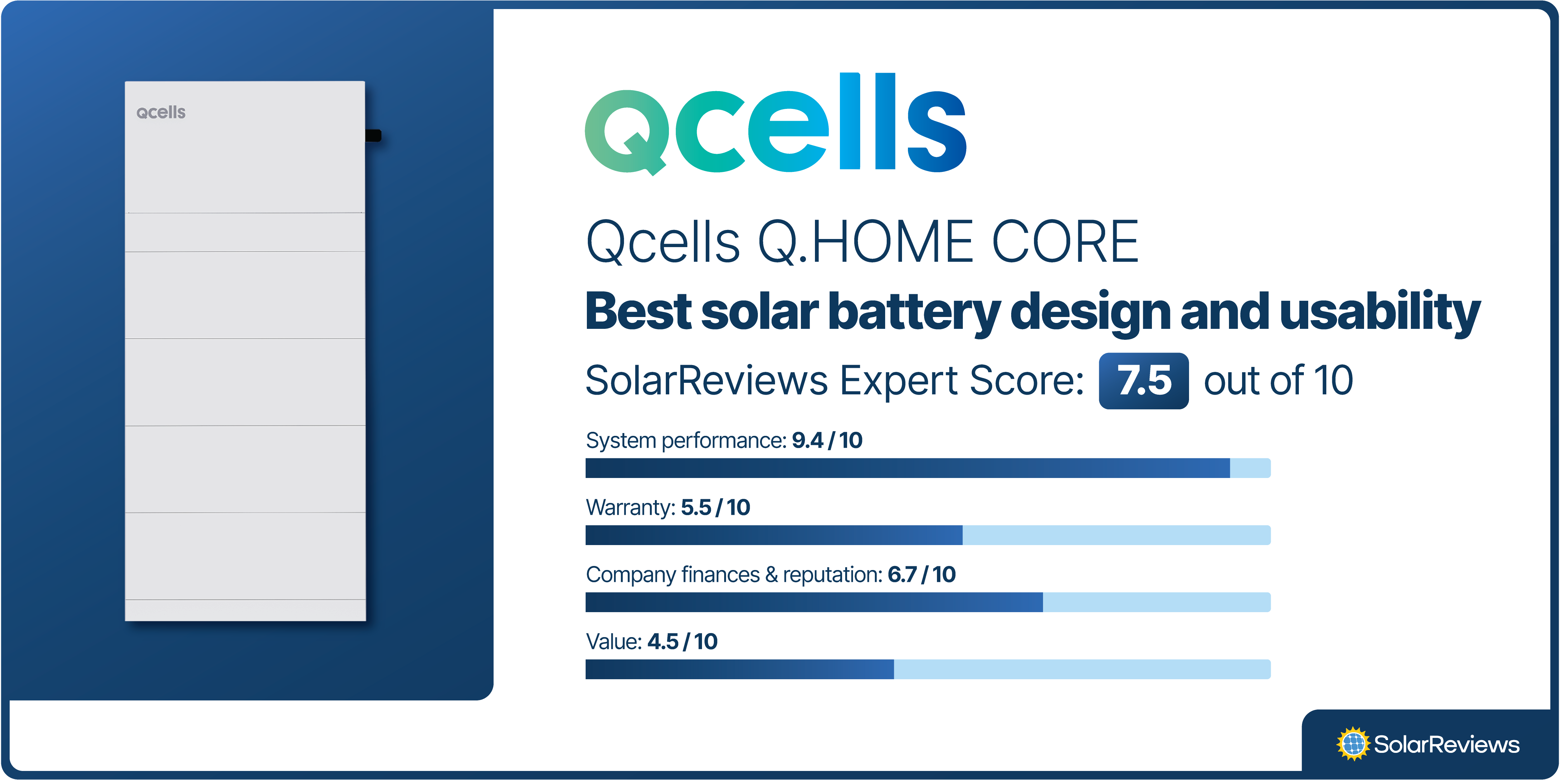 The Qcells Q.HOME CORE was voted best solar battery design and usability, with a SolarReviews Expert Score of 7.5/10, scoring highest in system performance and company finance and reputation.