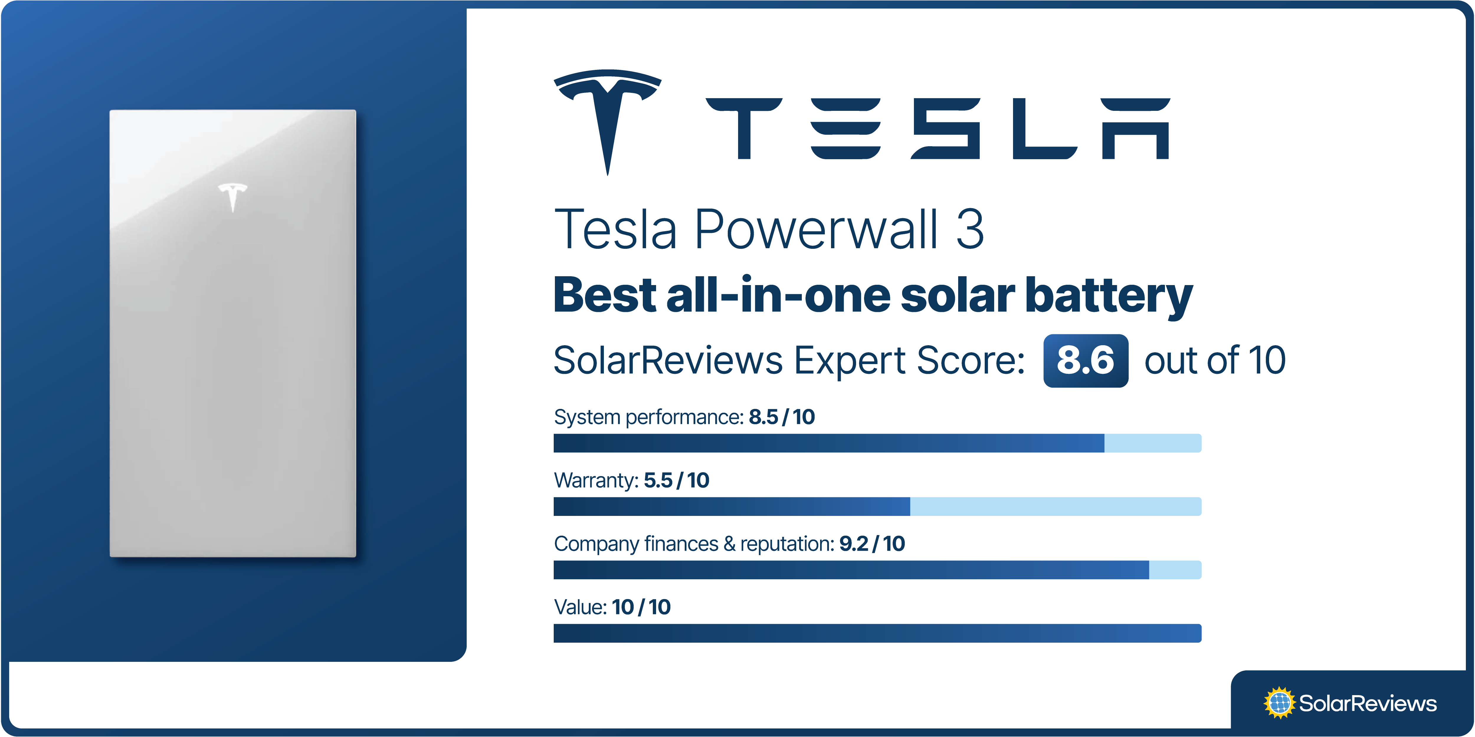 The Tesla Powerwall was voted best all-in-one solar battery, with a SolarReviews Expert Score of 8.6/10, scoring highest in value, company finances and reputation, and system performance.