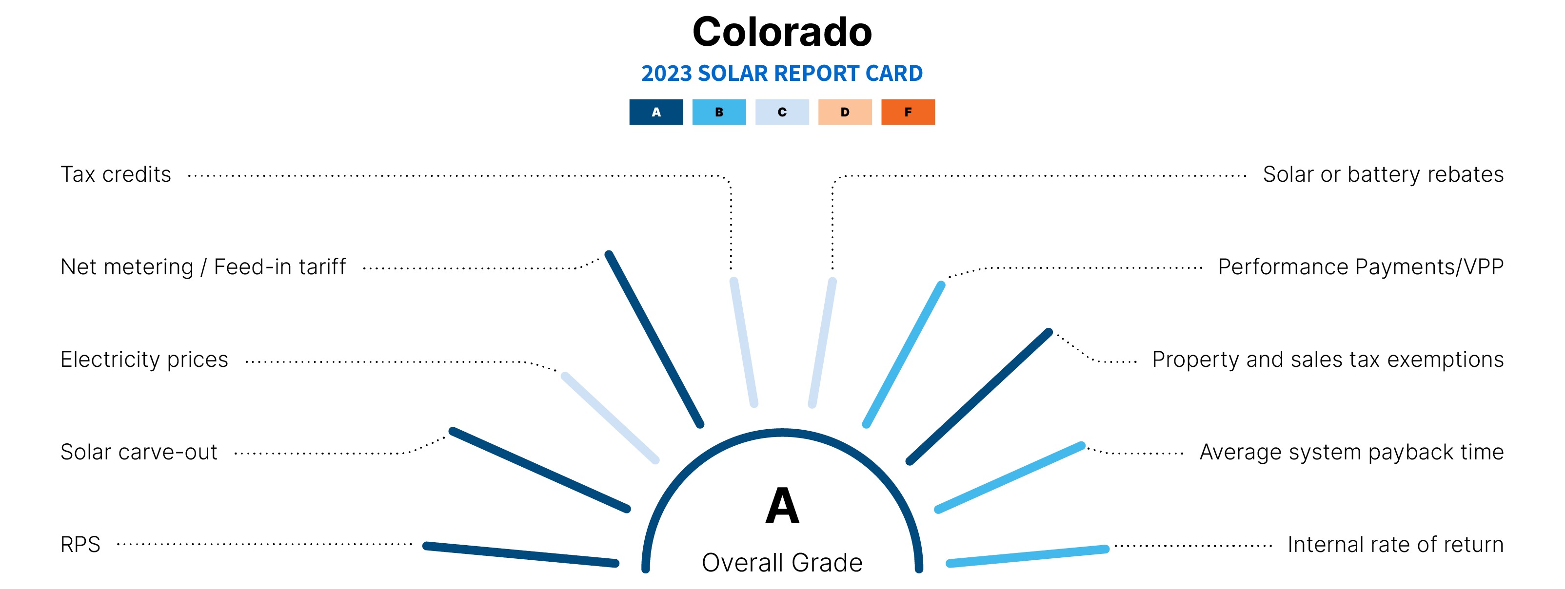 graphic explaining why colorado is a top state for solar