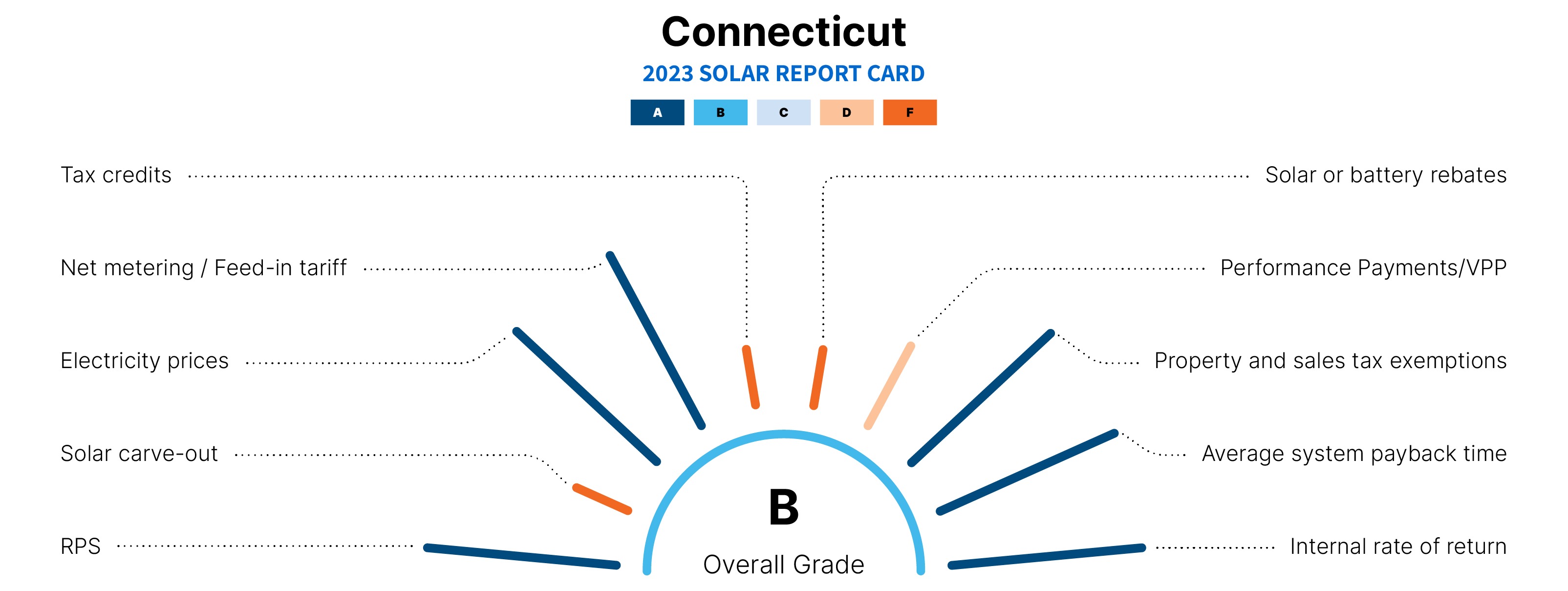 graphic explaining why ct is a top state for solar