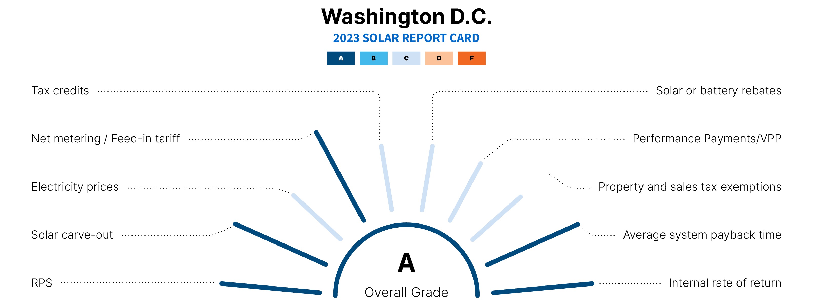 graphic explaining why dc is a top state for solar