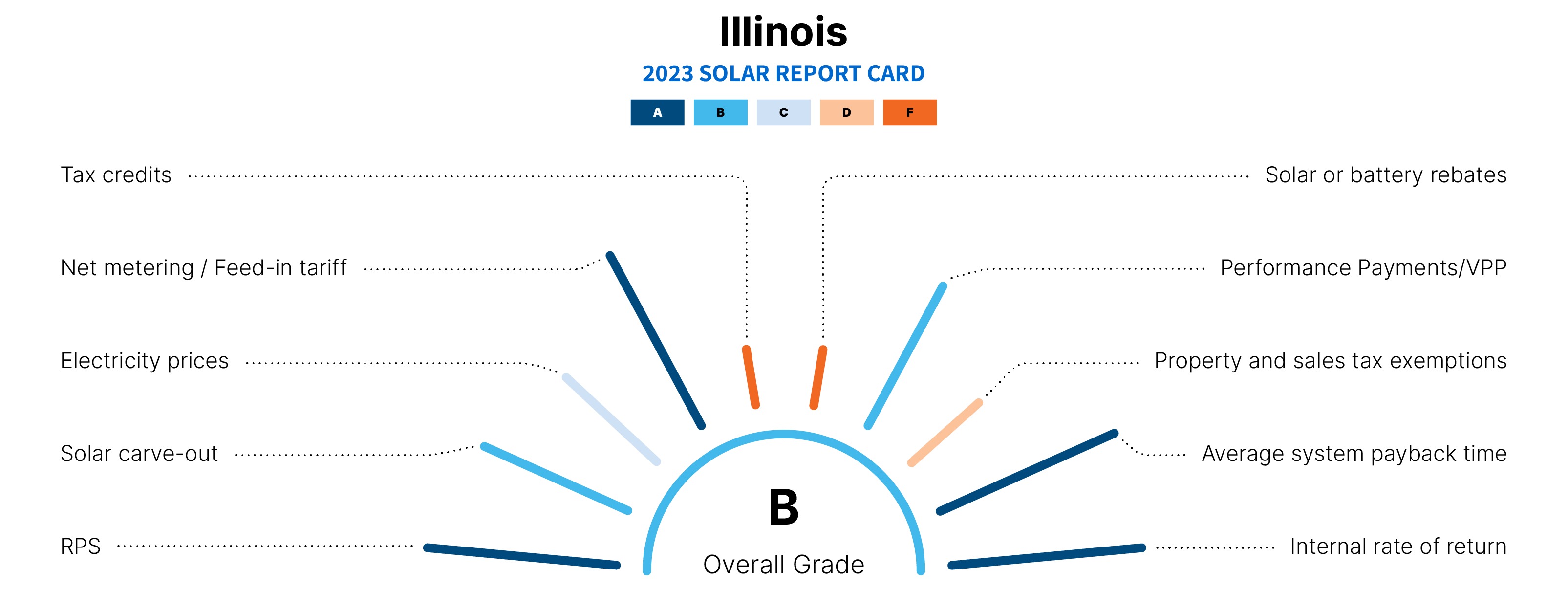 graphic explaining why il is a top state for solar