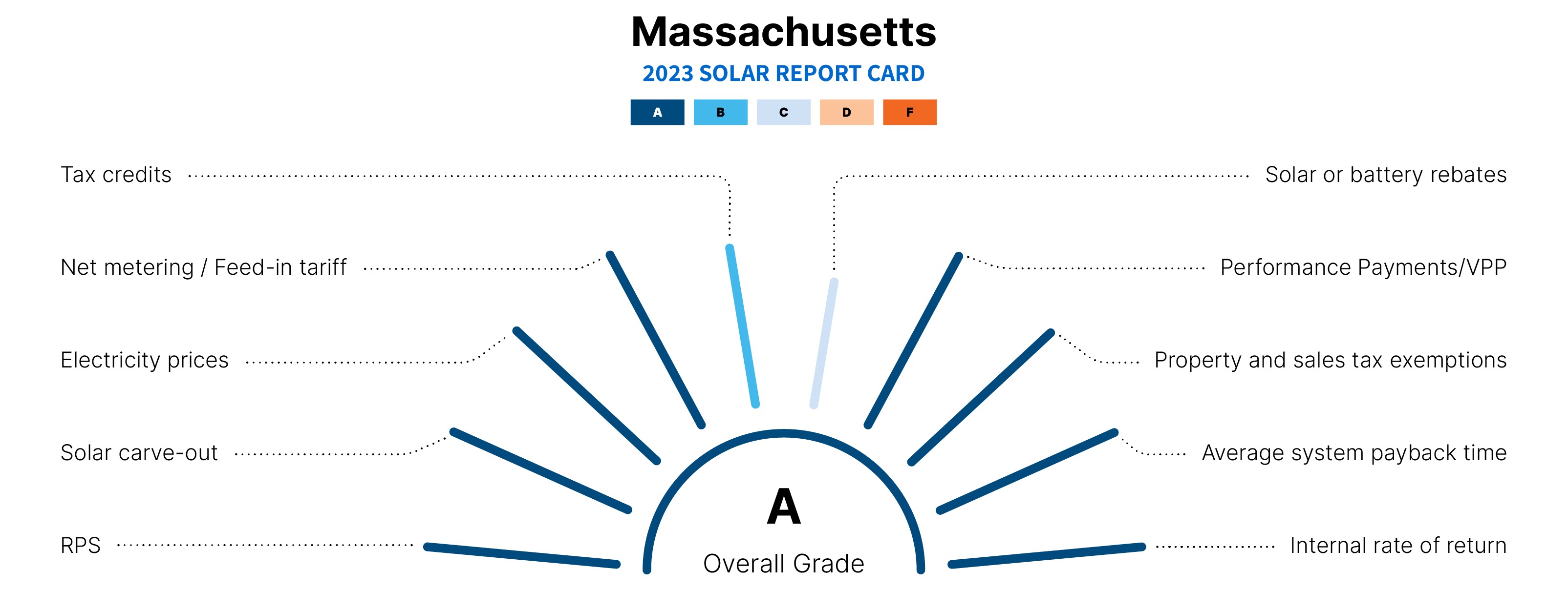 graphic explaining why massachusetts is a top state for solar