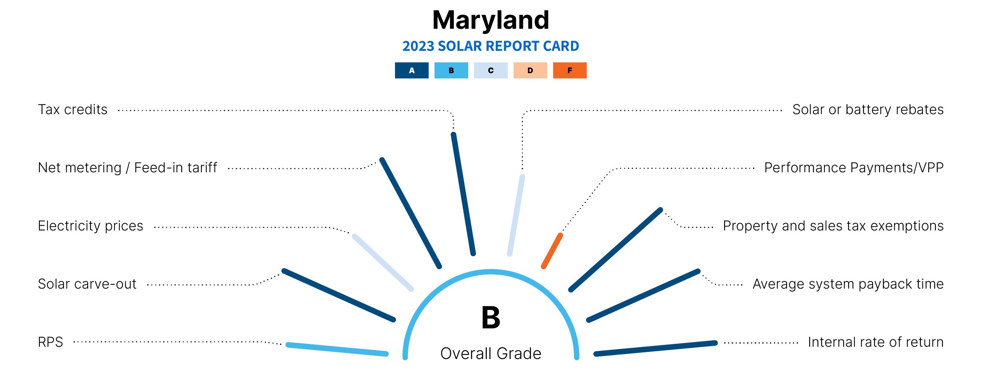 graphic explaining why md is a top state for solar