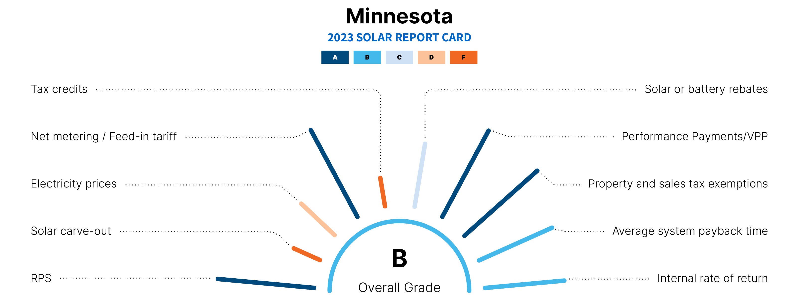 graphic explaining why mn is a top state for solar