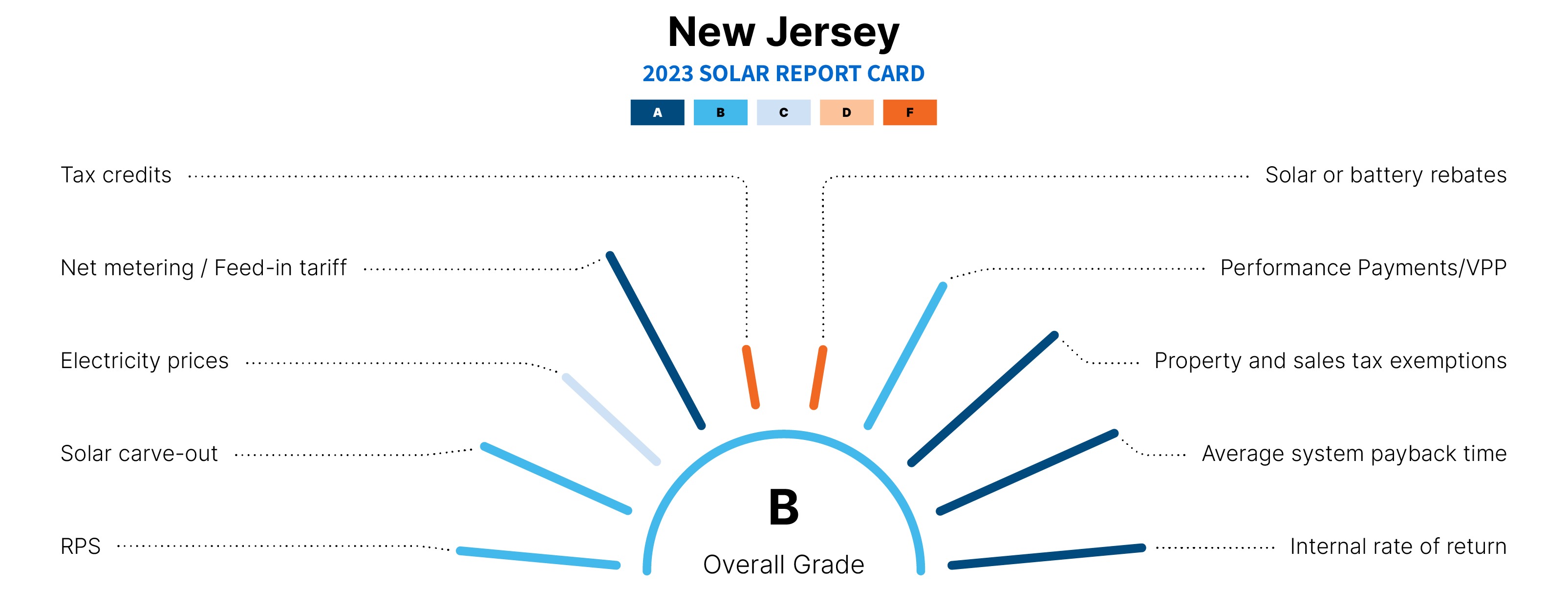 graphic explaining why nj is a top state for solar