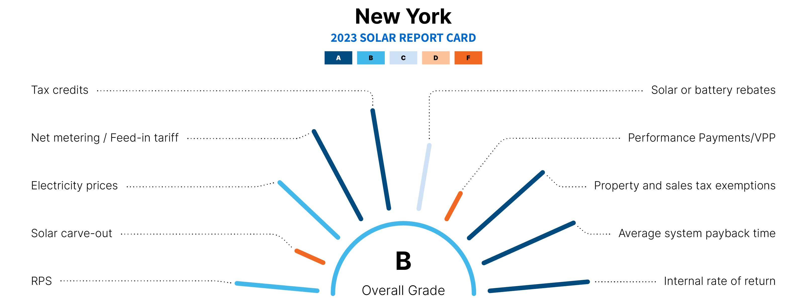 graphic explaining why ny is a top state for solar