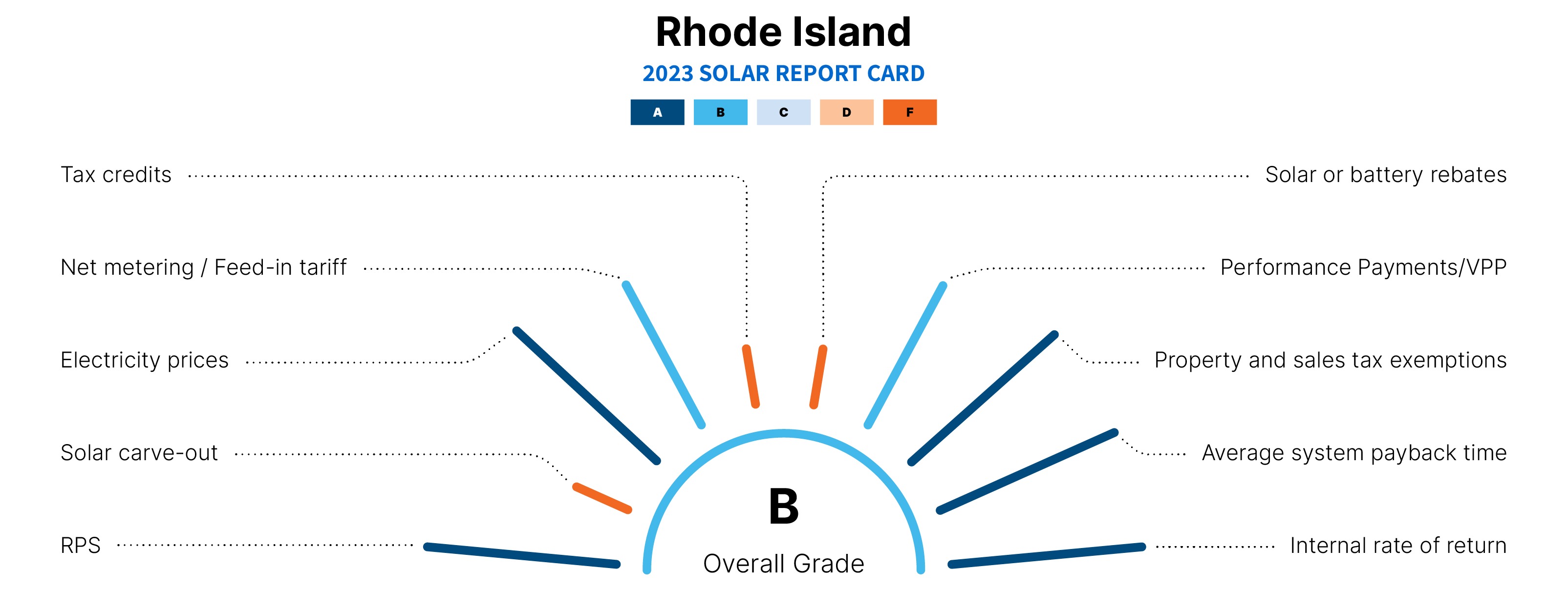 graphic explaining why ri is a top state for solar