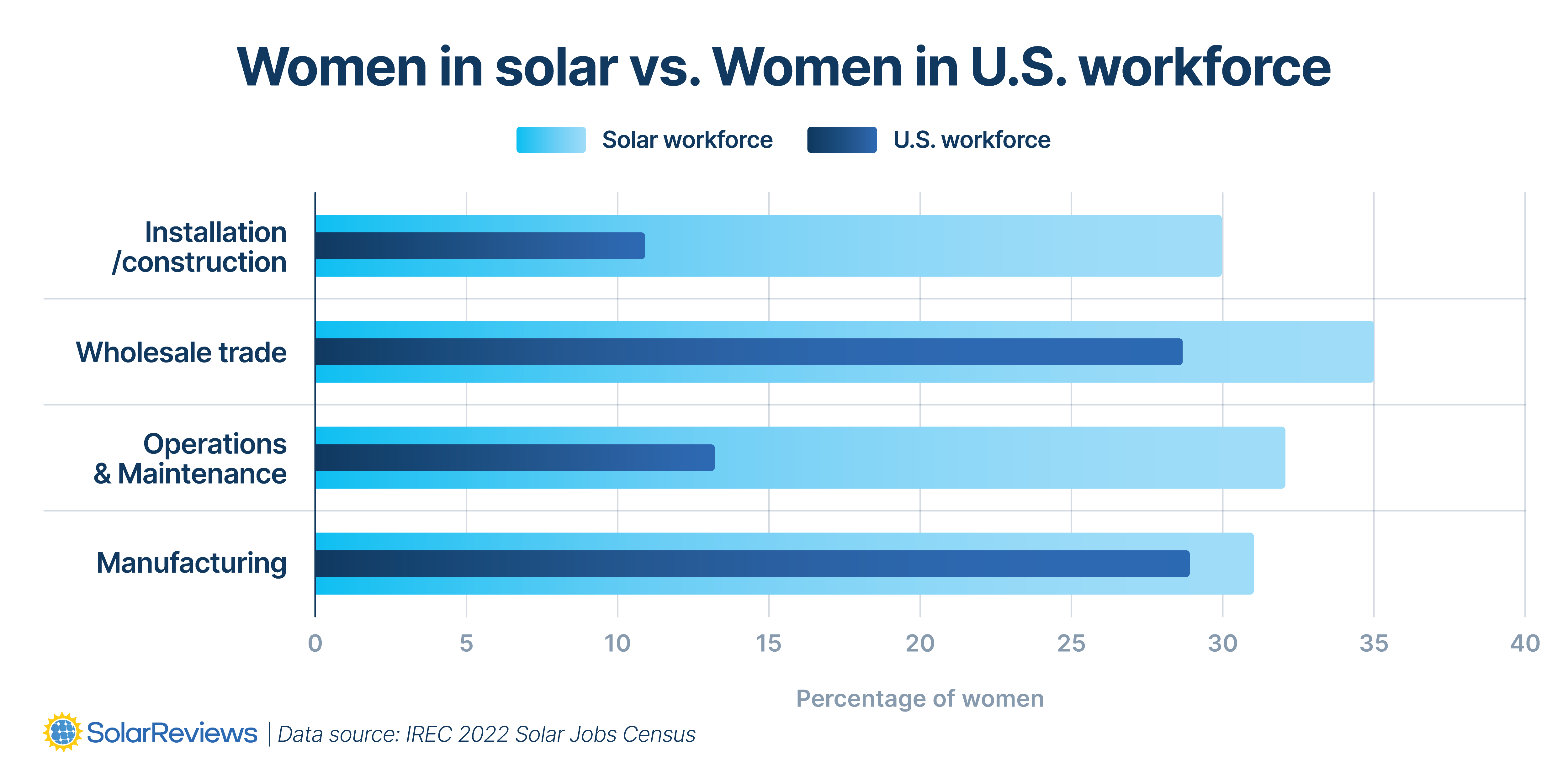 Bar graph showing women in solar vs. women employed in U.S. workforce trades