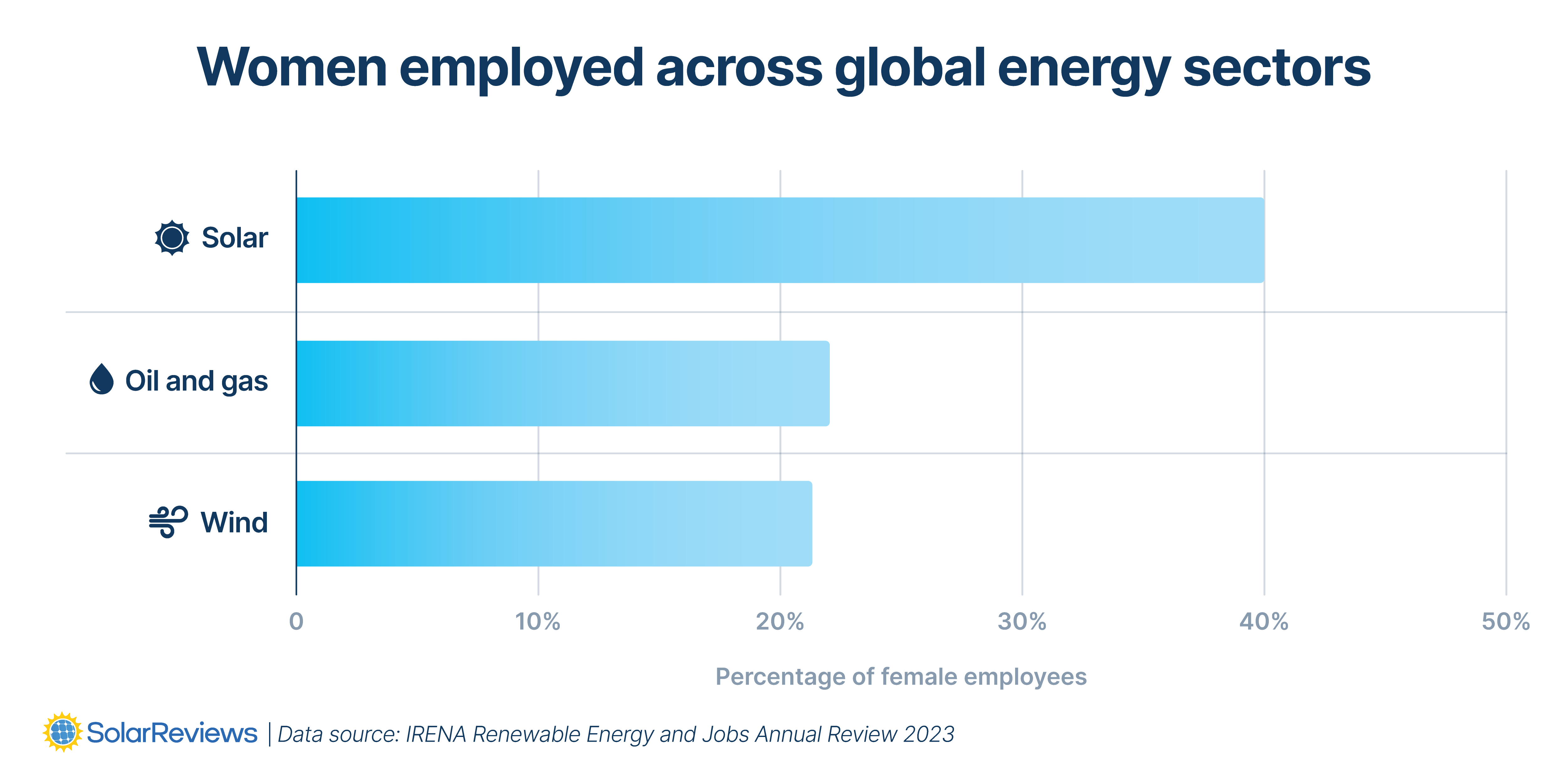 Graphic showing percentage of women employed across global energy sectors