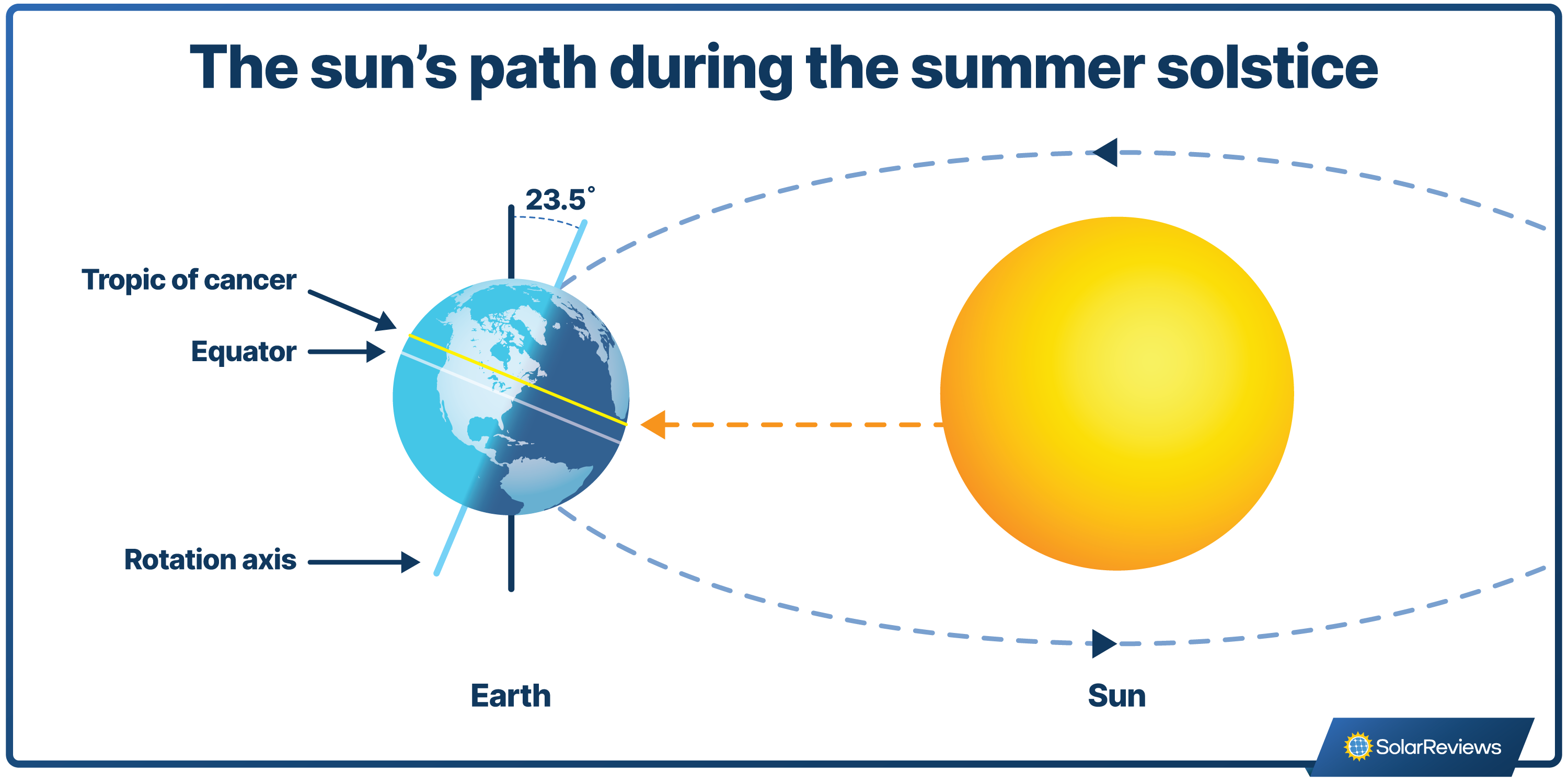 graphic depiction of the sun's path around the earth during the summer solstice