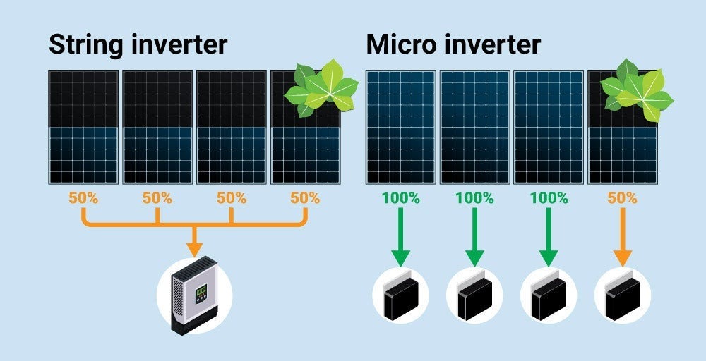 diagram of string inverter vs microinverter