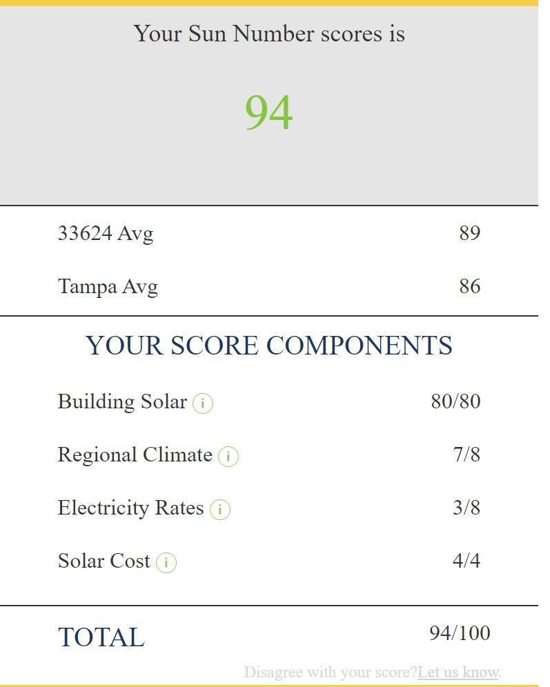An example of SunNumber's results includes a SunNumber score, building score, regional climate score, electricity rate score, and solar cost score. 