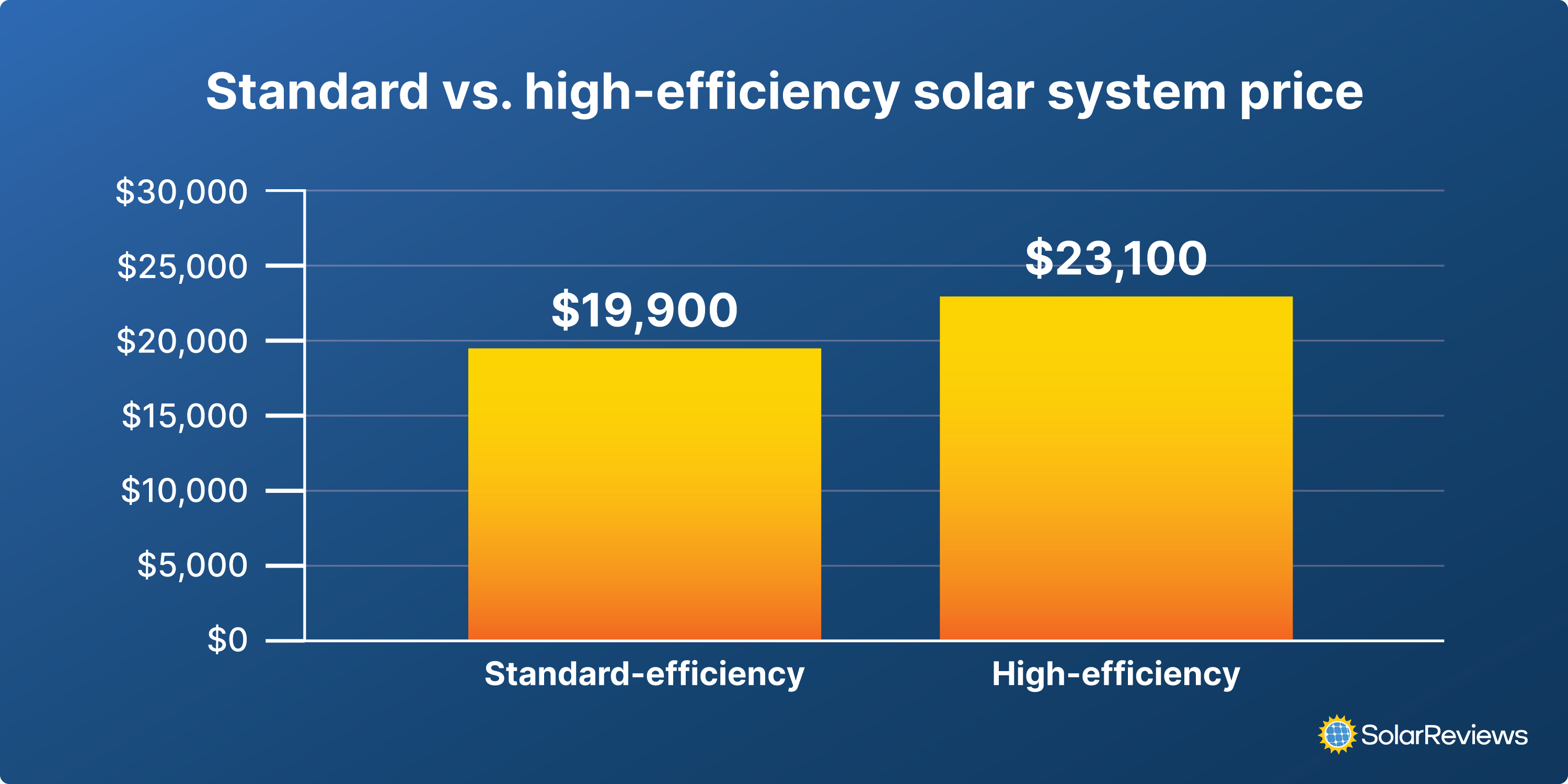 Bar graph showing the difference in installation costs of standard-efficiency solar panels and high-efficiency solar panels.
