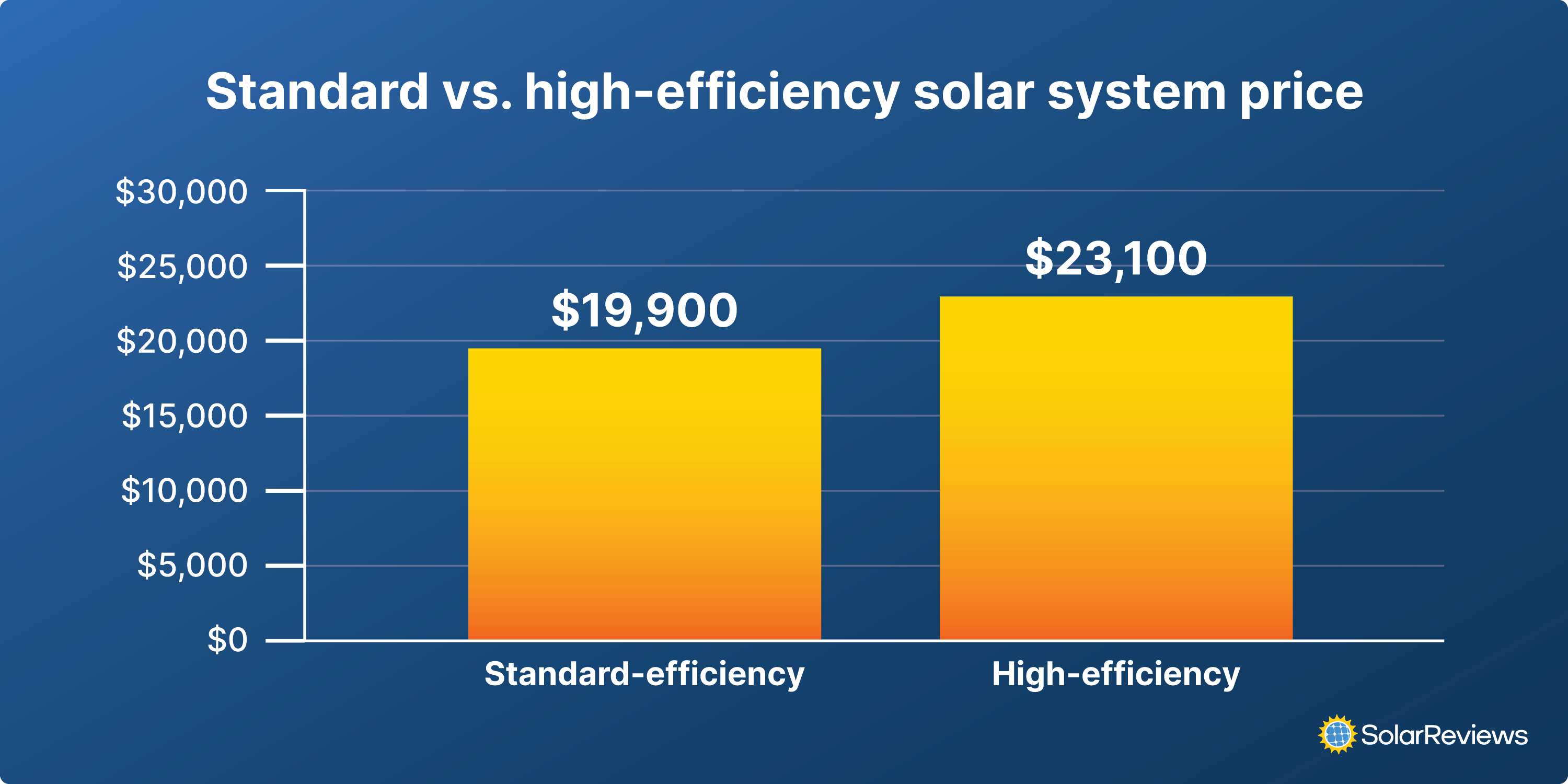 Solar Panel Efficiency What Panels Are Most Efficient Evaluating Solar Solar Panel Efficiency What Panels Are Most Efficient Evaluating Solar