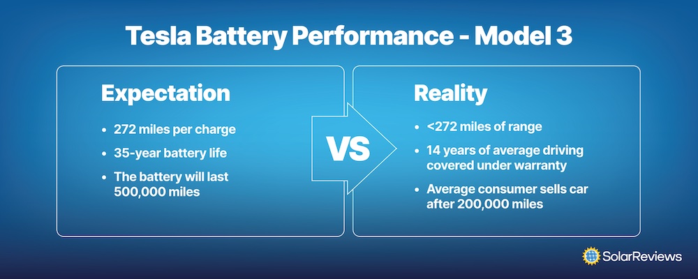 Performance statistics of a Tesla Model 3