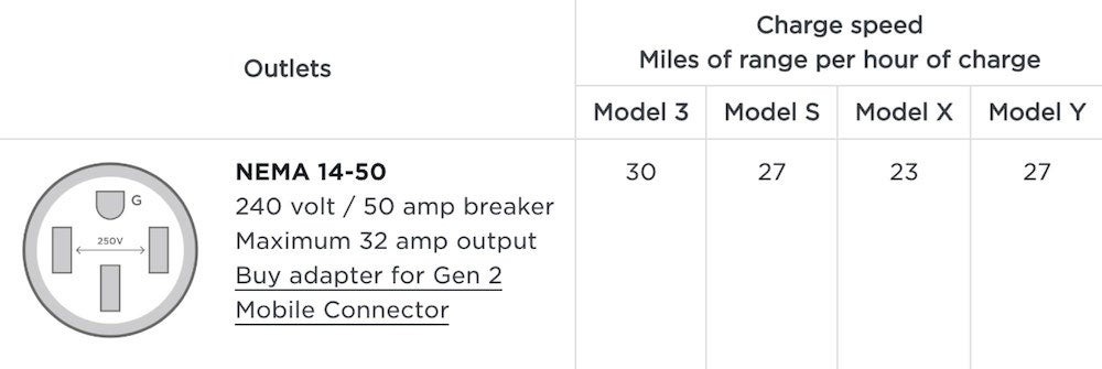 A table showing what a NEMA 14-50 outlet looks like and the miles of range added per hour of charging for each model. A NEMA 14-50 outlet will add 30 miles of charge to a Model 3, 27 miles of charge to a Model S, 23 miles of charge to a Model X, and 27 miles of charge to a Model Y per hour. 