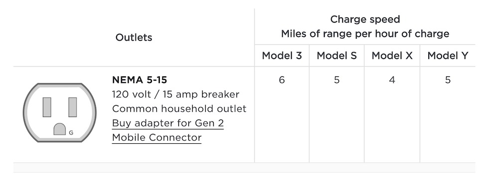 A table showing what a NEMA 5-15 outlet looks like and the miles of range added per hour of charging for each model. A NEMA 5-15 outlet will add 6 miles of charge to a Model 3, 5 miles of charge to a Model S, 4 miles of charge to a Model X, and 5 miles of charge to a Model Y per hour. 