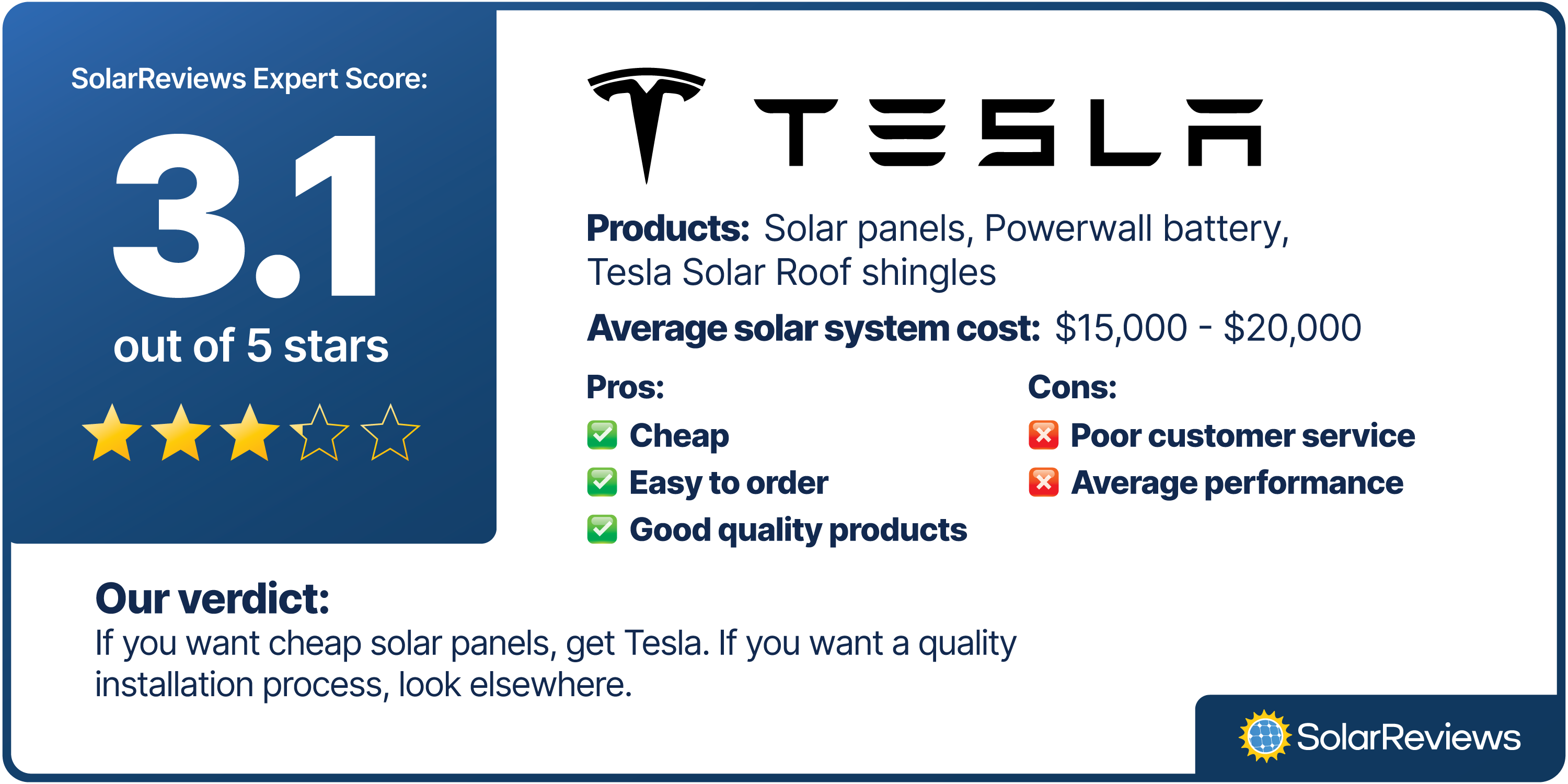 SolarReviews experts scored Tesla a 3.1 out of 5 stars. Tesla Energy's products are good quality, easy to order, and affordable, but the company's poor customer service brought its score down. If you want cheap solar panels, get Tesla. If you want a quality installation process, look elsewhere. 
