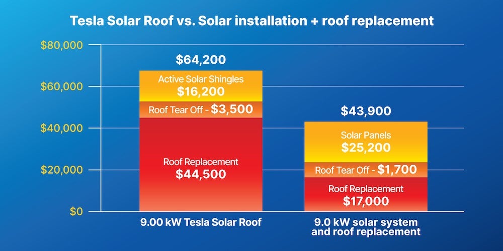 A bar graph comparing the $64,200 cost of a 9 kW Tesla Solar Roof to the $43,900 cost of a 9 kW traditional solar system and roof replacement.  