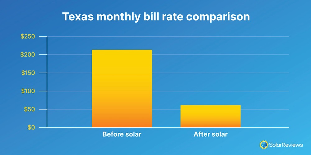 Comparison of the average monthly electric bill before and after getting solar. 