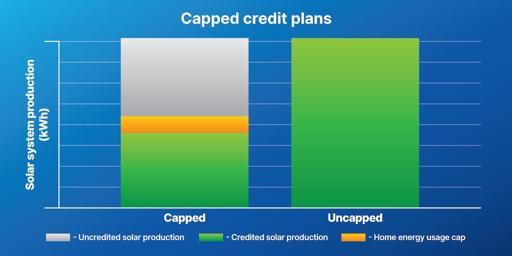 A bar graph showing the difference between capped credit plans and uncapped credit plans