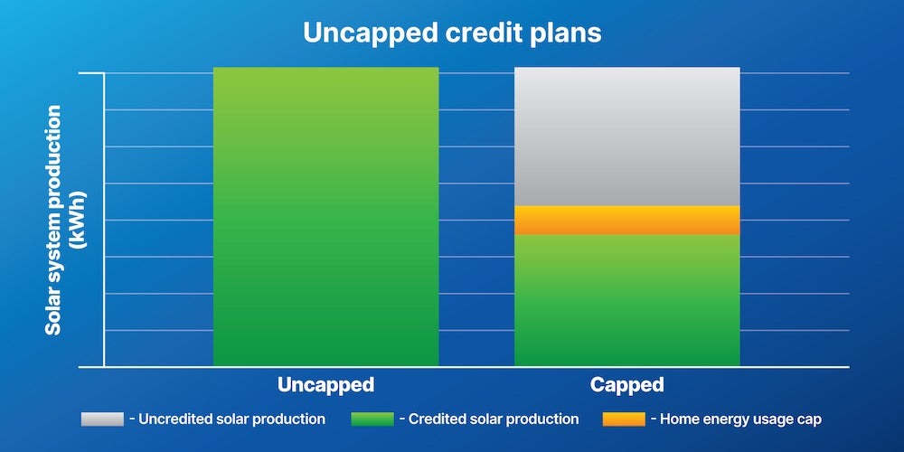 A bar graph showing the difference between capped and uncapped solar credit plans.