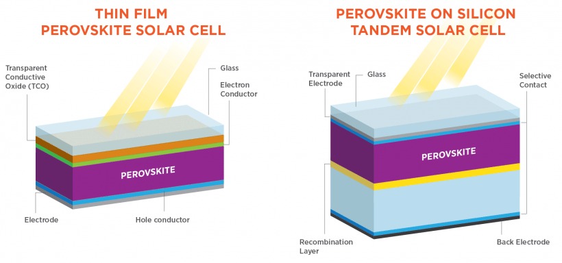 Thin-film vs tandem solar cell structure